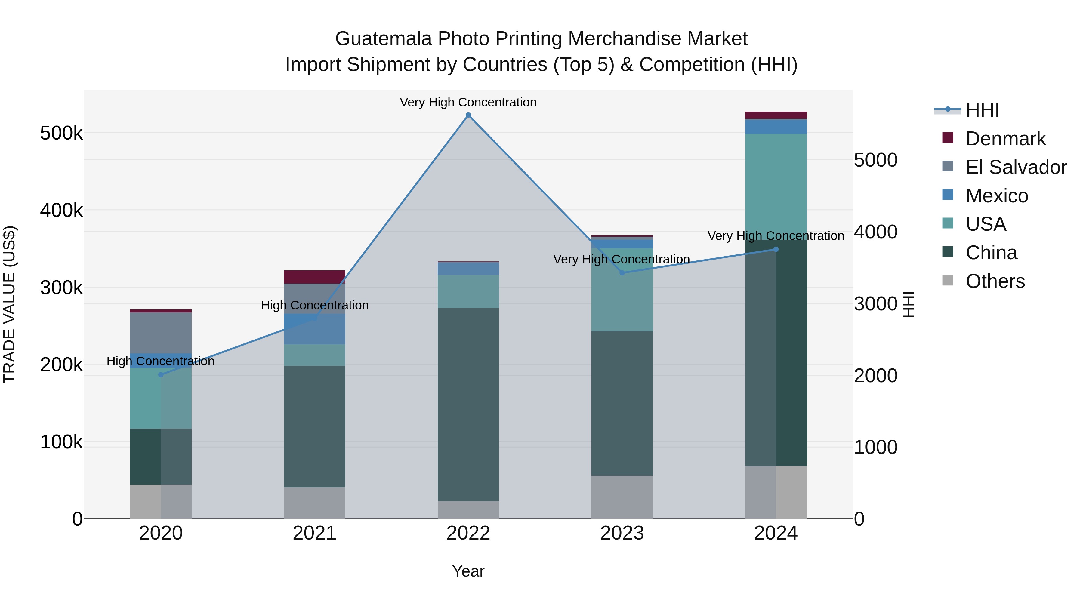Guatemala Photo Printing Merchandise Market Top 5 Importing Countries and Market Competition (HHI) Analysis