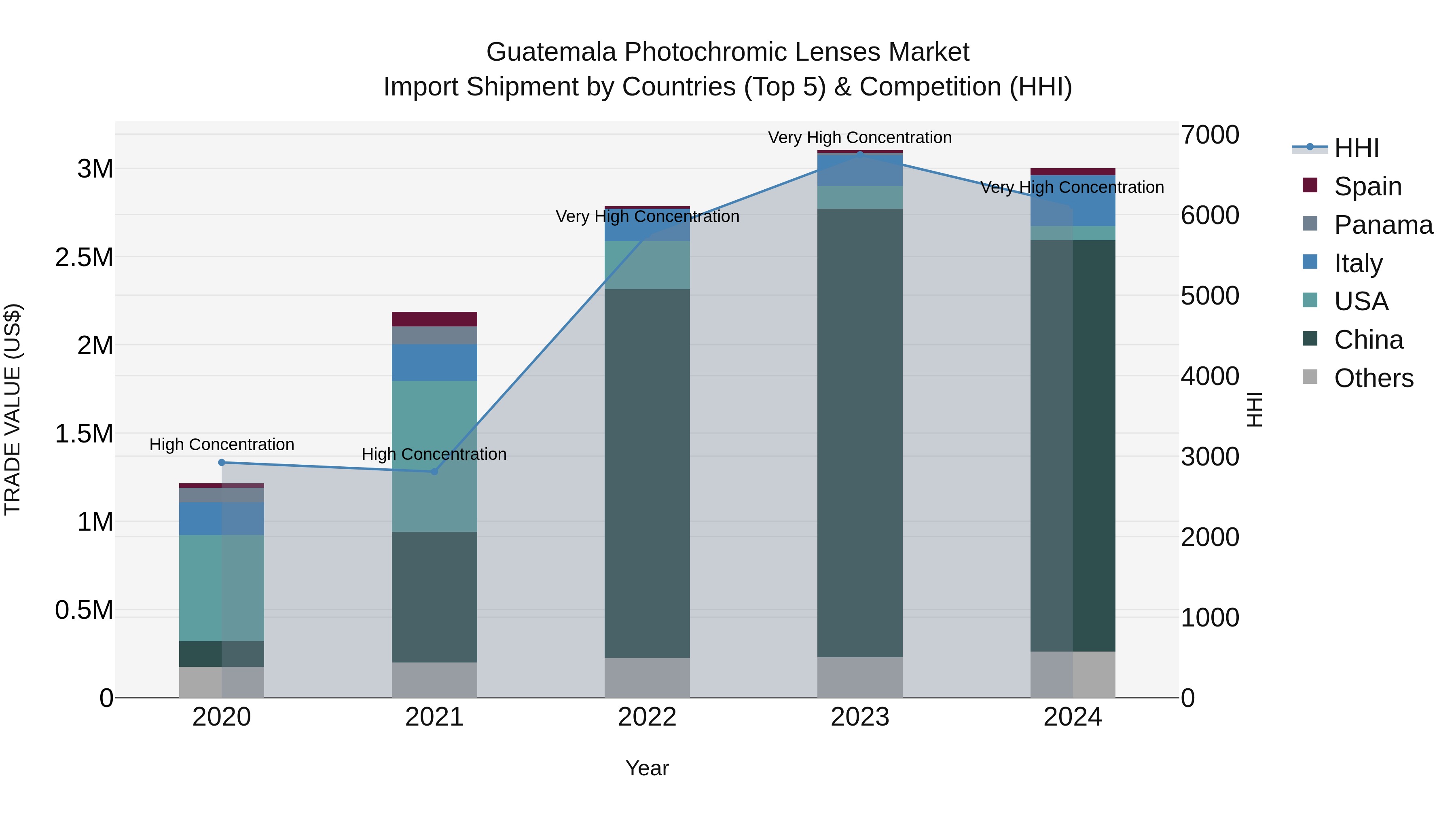 Guatemala Photochromic Lenses Market Top 5 Importing Countries and Market Competition (HHI) Analysis