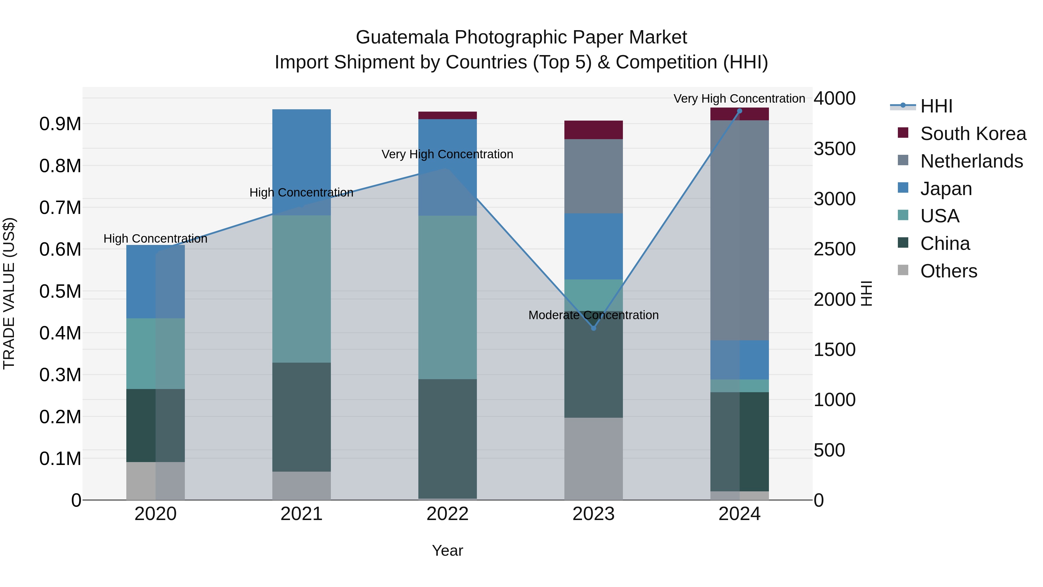 Guatemala Photographic Paper Market Top 5 Importing Countries and Market Competition (HHI) Analysis