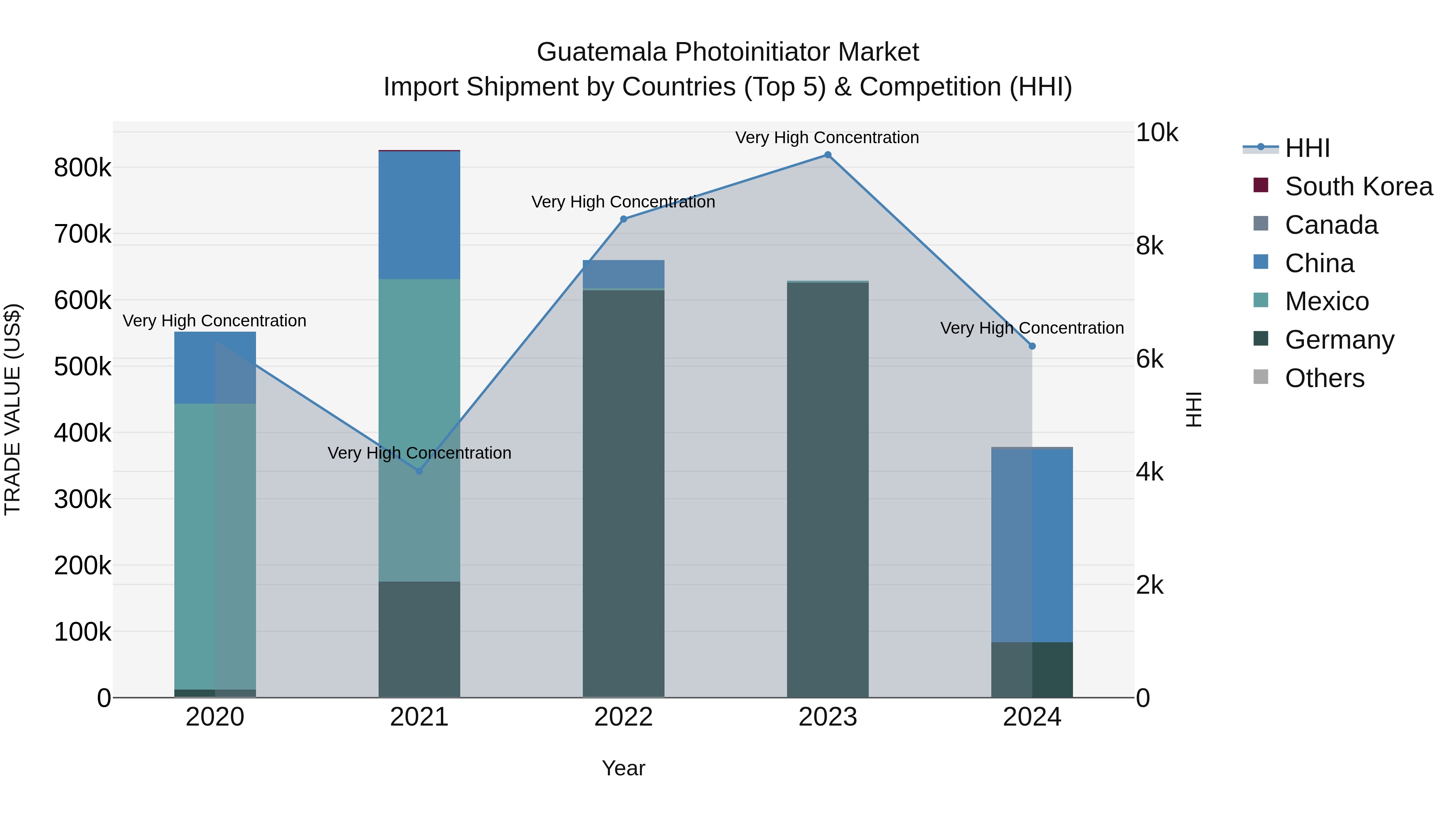 Guatemala Photoinitiator Market Top 5 Importing Countries and Market Competition (HHI) Analysis