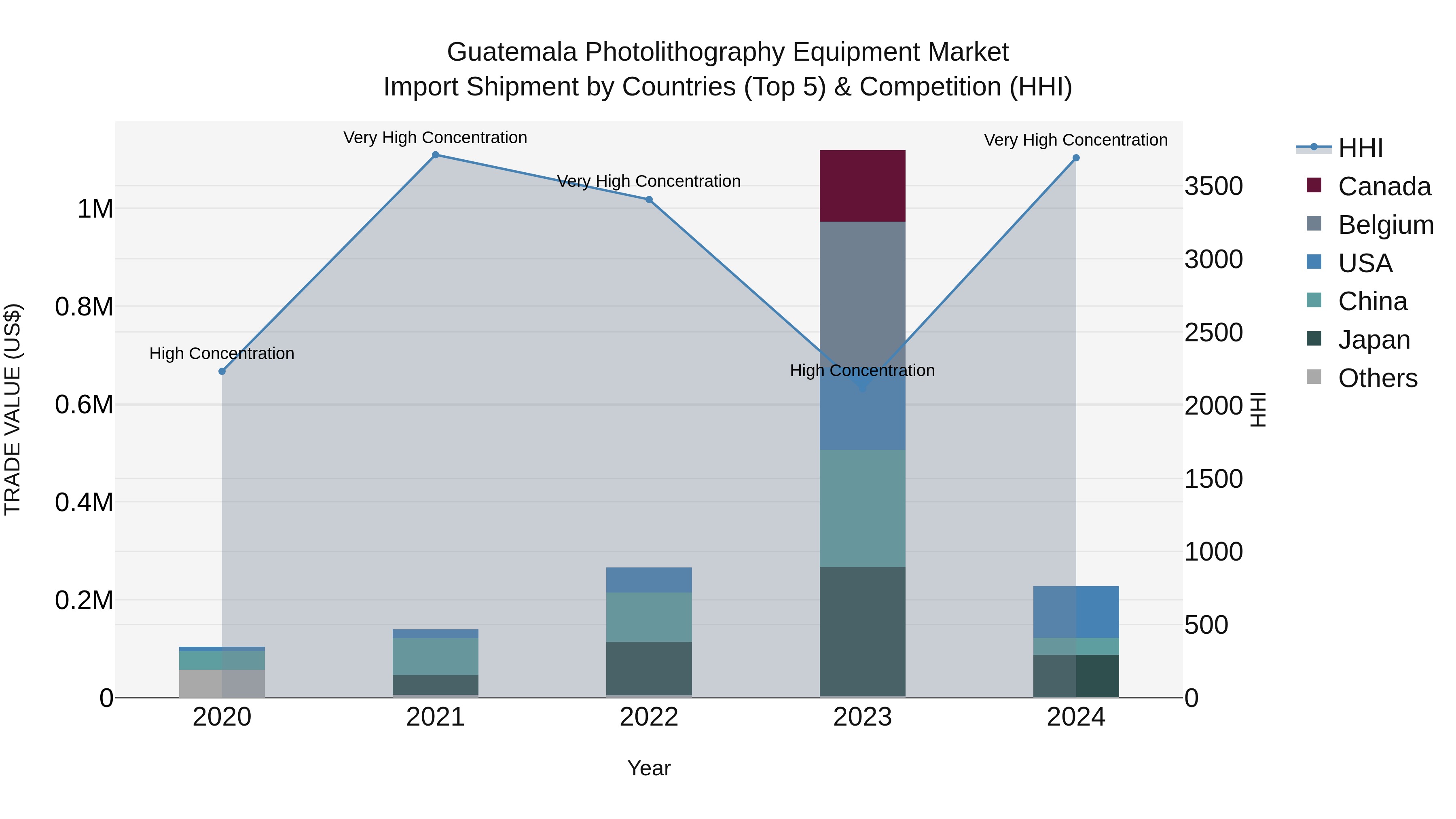 Guatemala Photolithography Equipment Market Top 5 Importing Countries and Market Competition (HHI) Analysis