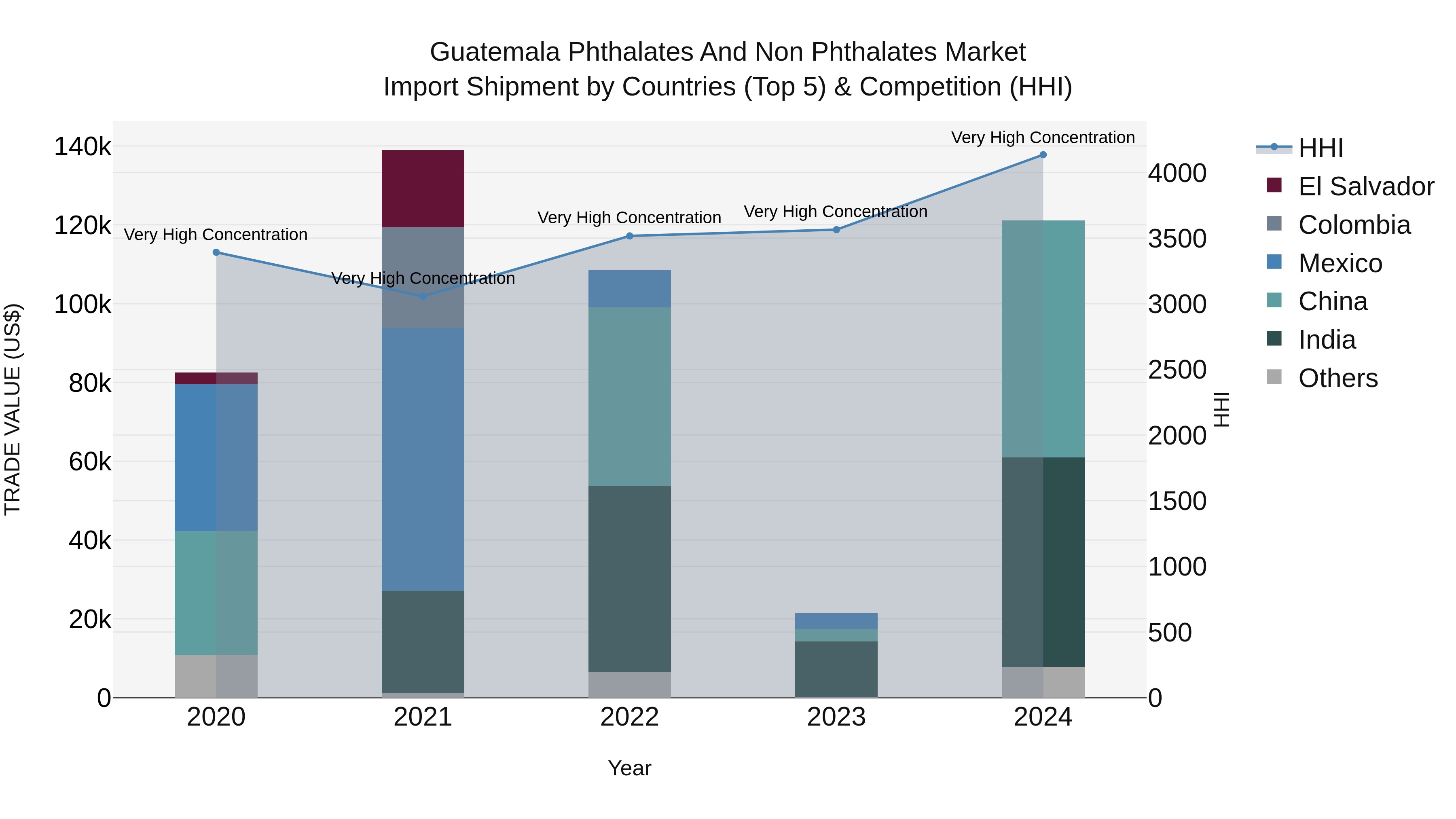Guatemala Phthalates And Non Phthalates Market Top 5 Importing Countries and Market Competition (HHI) Analysis