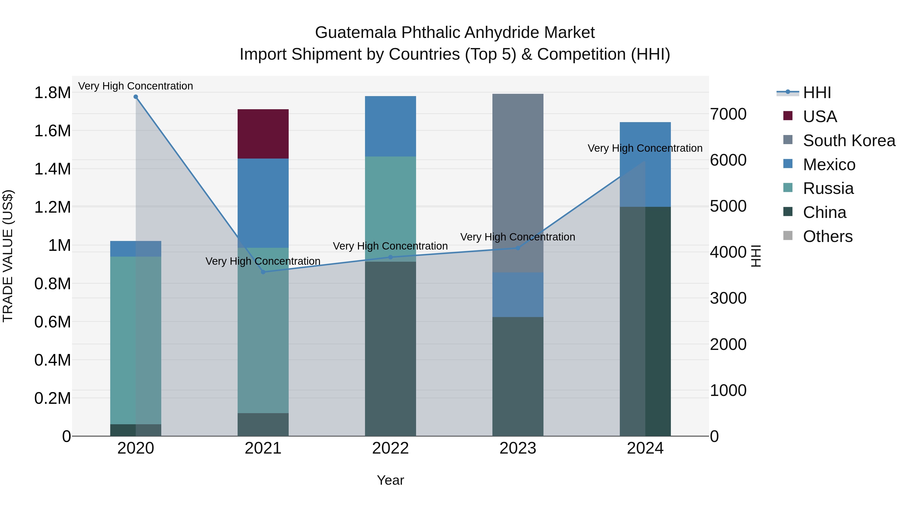 Guatemala Phthalic Anhydride Market Top 5 Importing Countries and Market Competition (HHI) Analysis