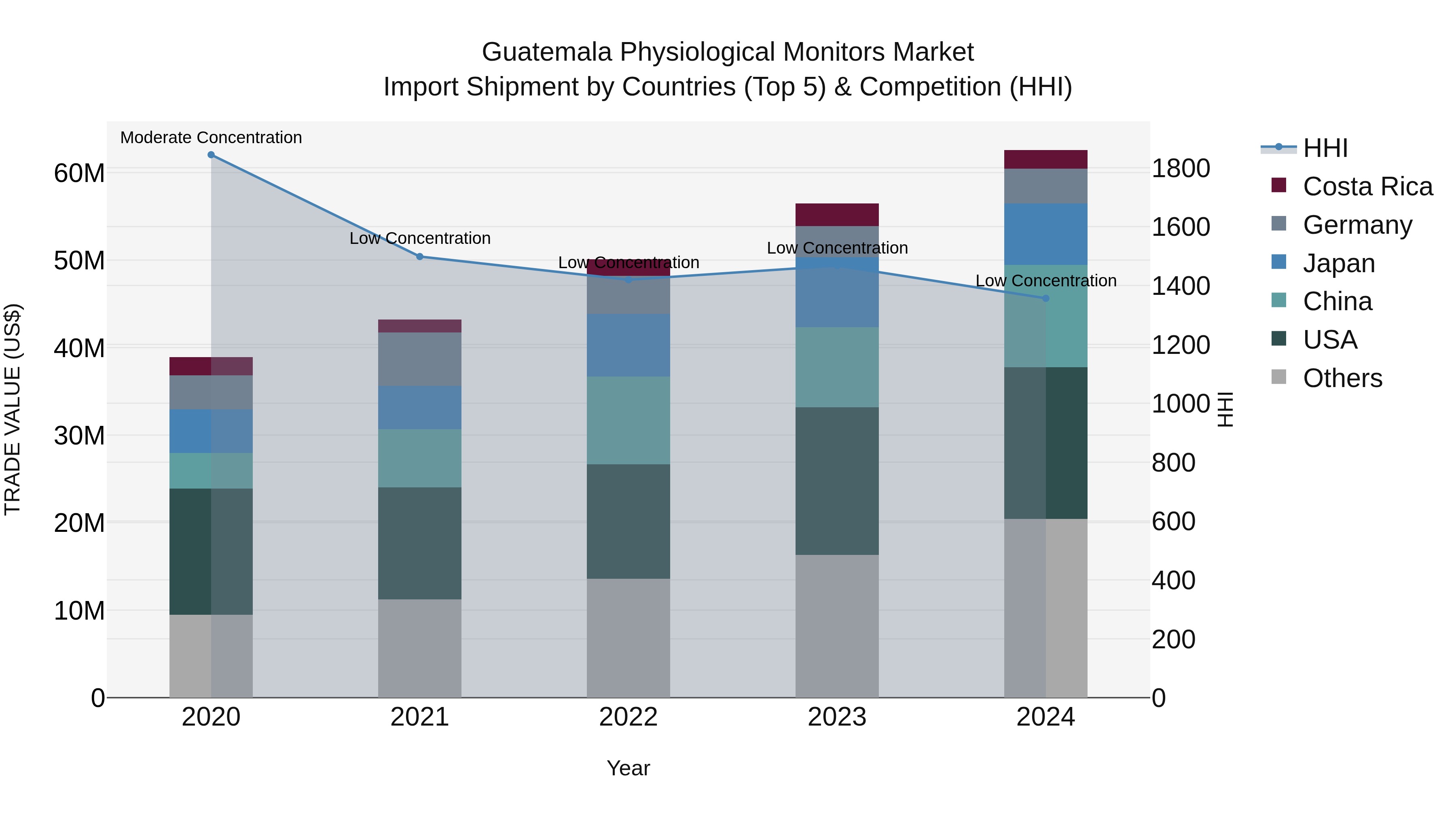 Guatemala Physiological Monitors Market Top 5 Importing Countries and Market Competition (HHI) Analysis