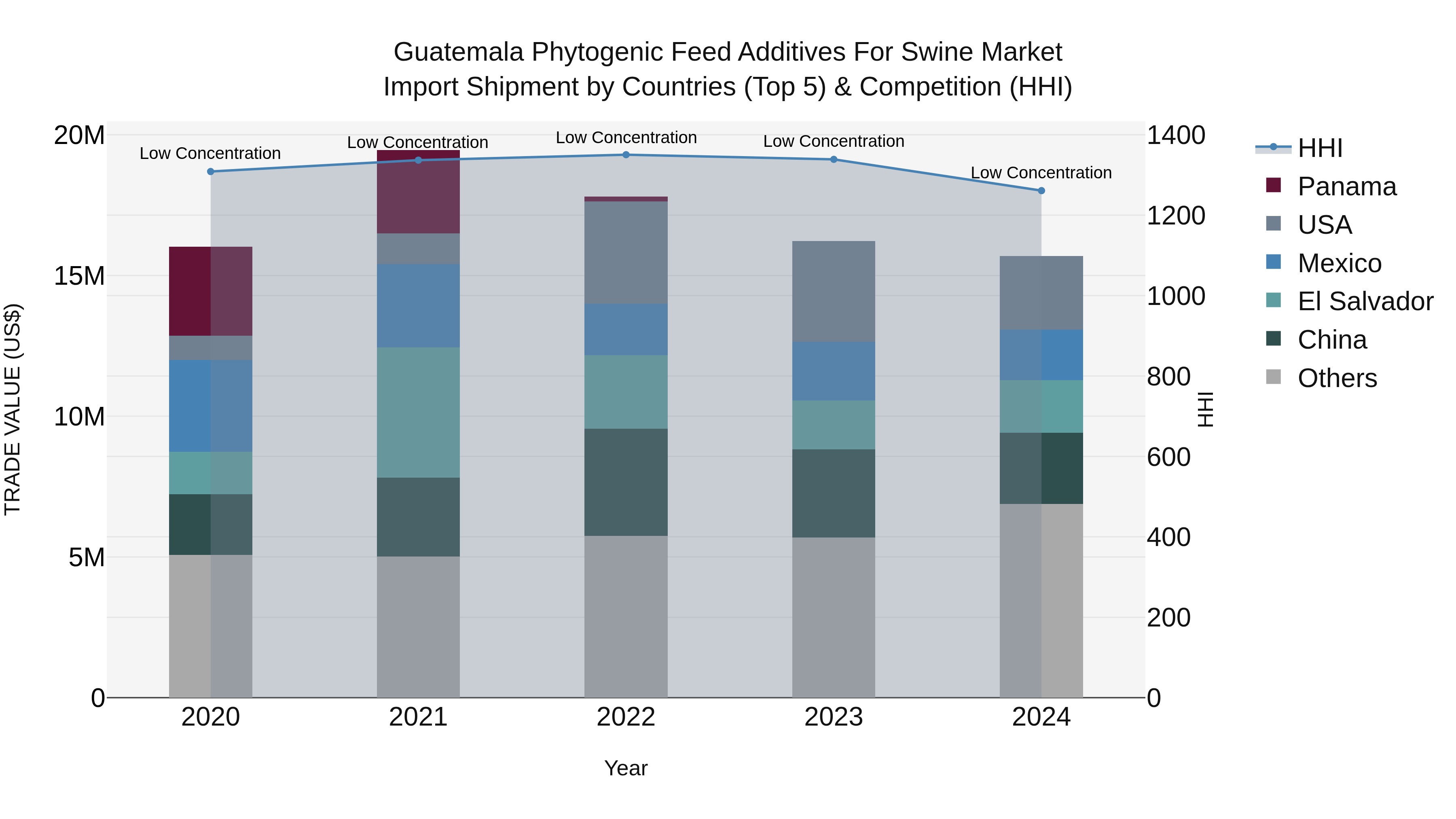Guatemala Phytogenic Feed Additives For Swine Market Top 5 Importing Countries and Market Competition (HHI) Analysis