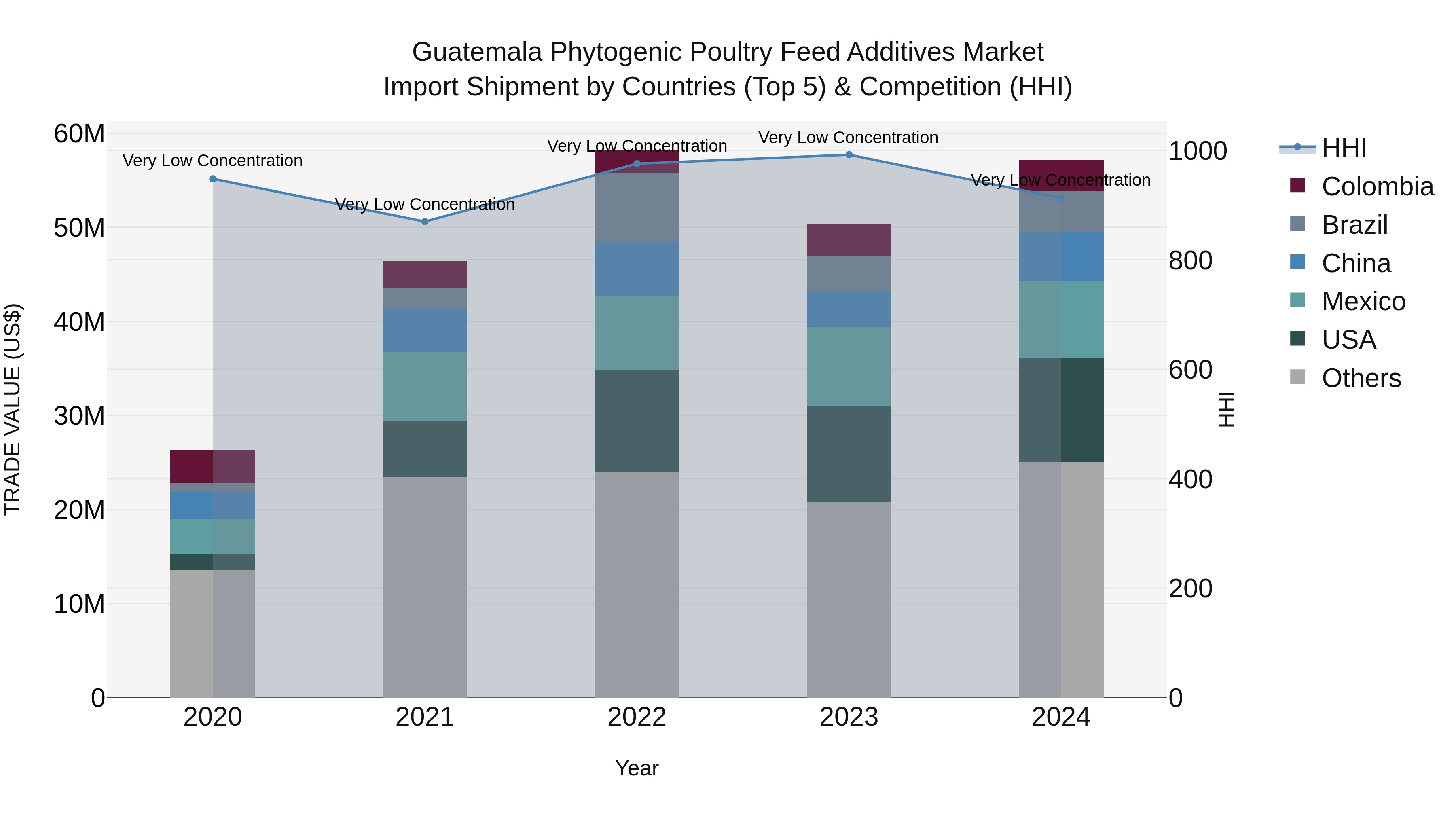 Guatemala Phytogenic Poultry Feed Additives Market Top 5 Importing Countries and Market Competition (HHI) Analysis
