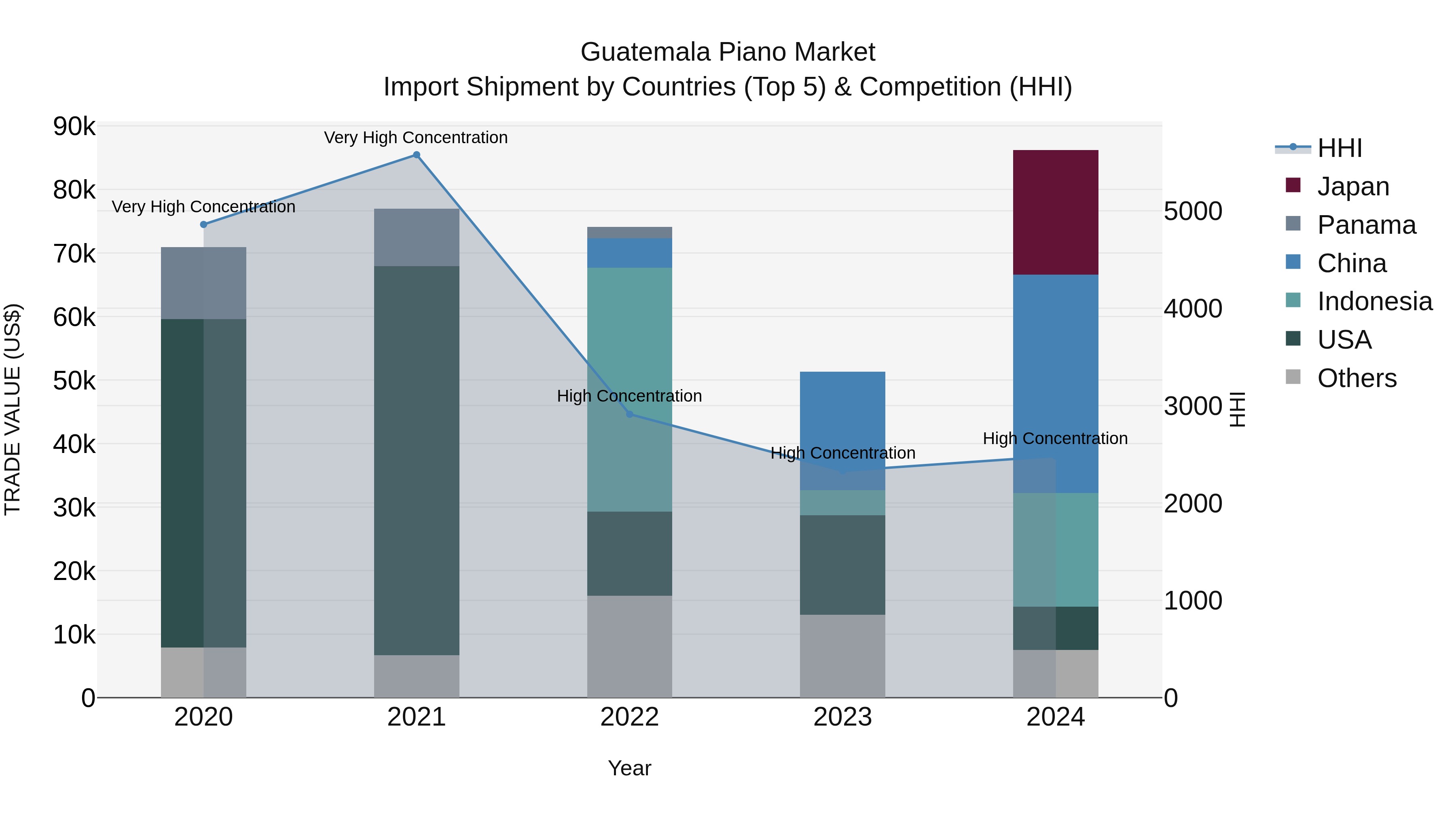 Guatemala Piano Market Top 5 Importing Countries and Market Competition (HHI) Analysis