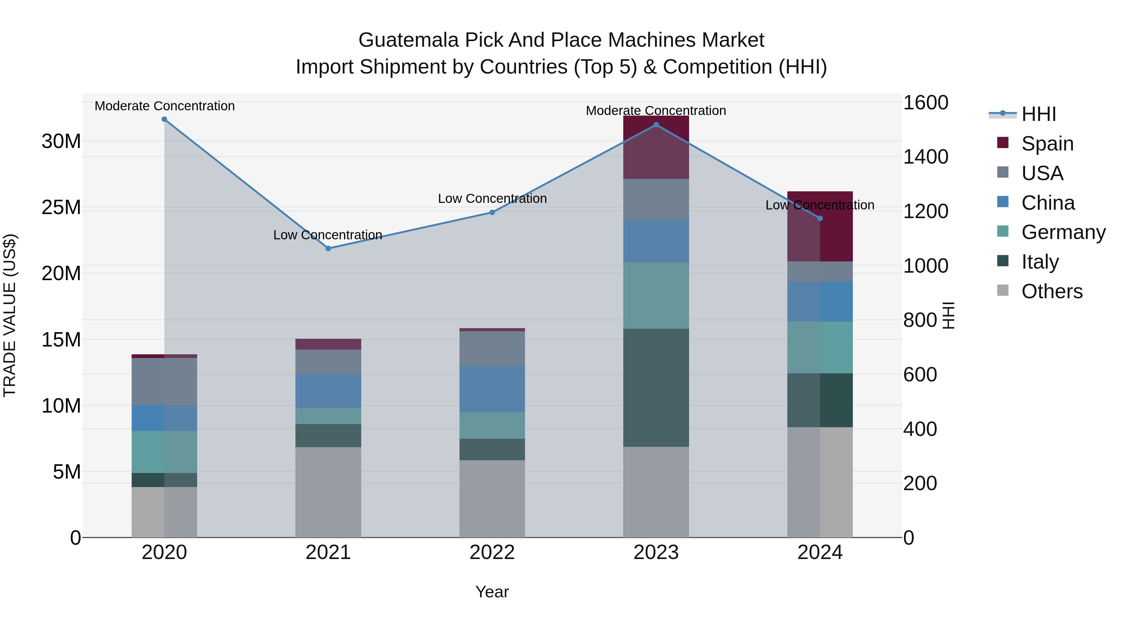Guatemala Pick And Place Machines Market Top 5 Importing Countries and Market Competition (HHI) Analysis