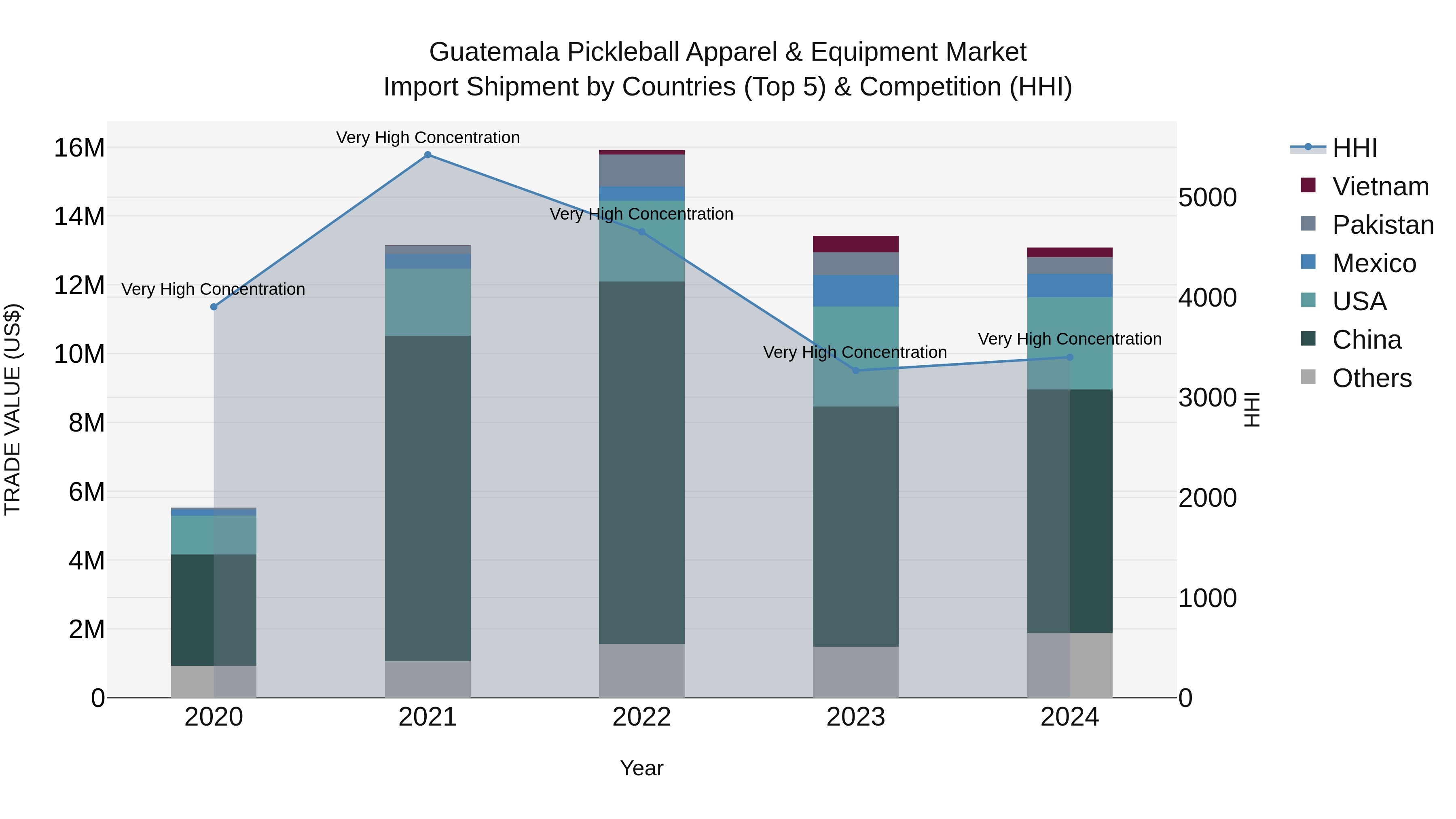 Guatemala Pickleball Apparel & Equipment Market Top 5 Importing Countries and Market Competition (HHI) Analysis