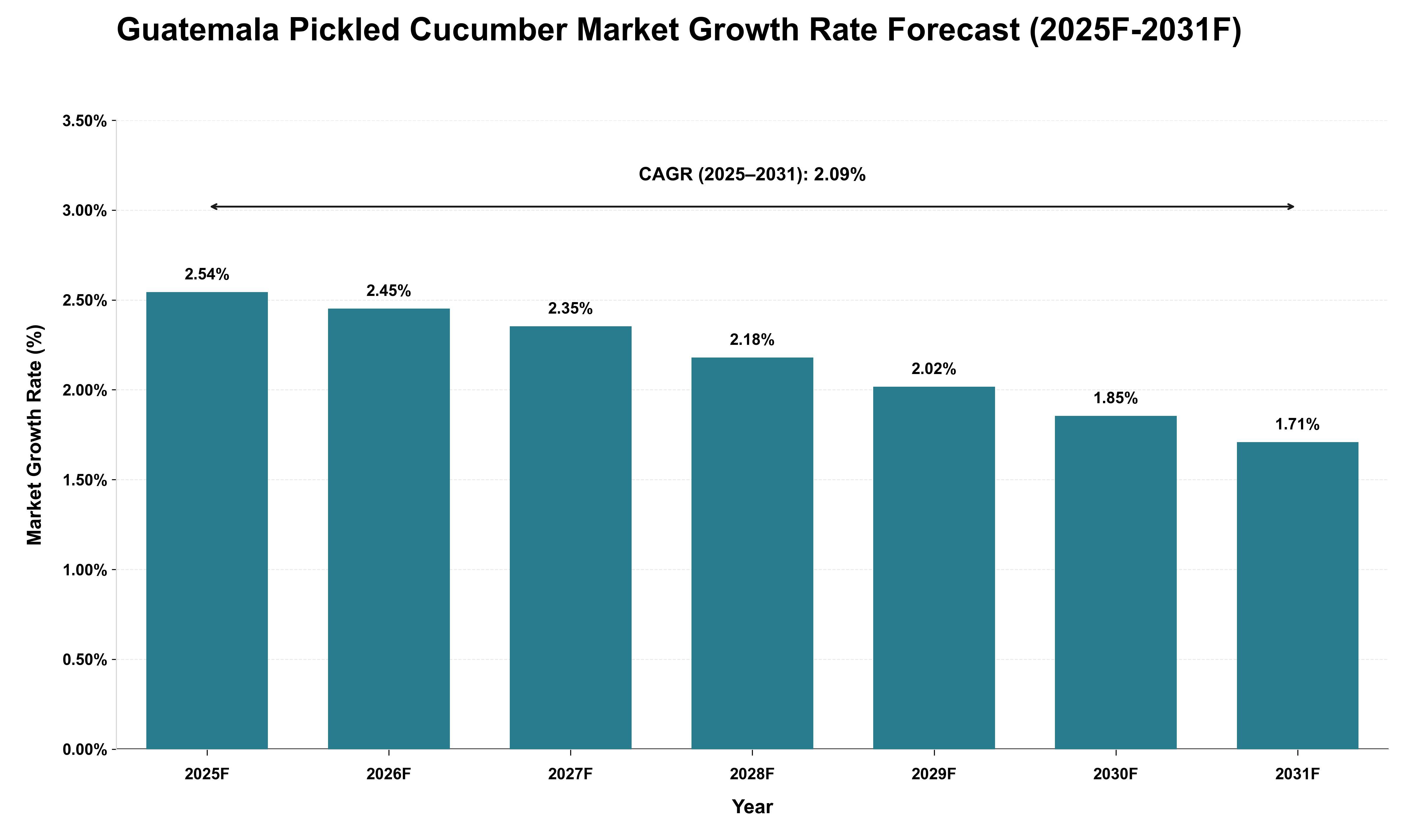 Guatemala Pickled Cucumber Market Growth Rate Analysis (2025 - 2031)