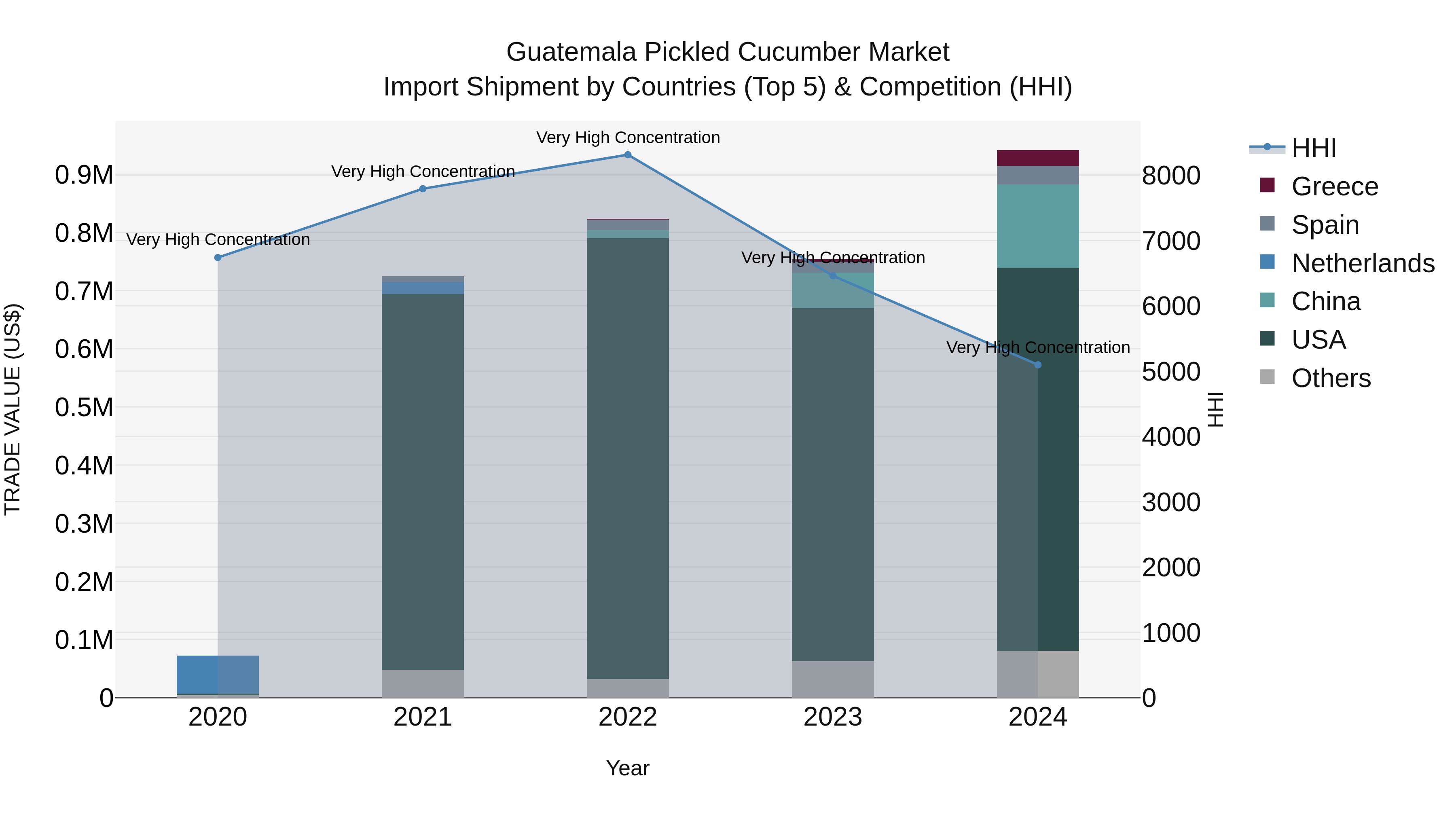 Guatemala Pickled Cucumber Market Top 5 Importing Countries and Market Competition (HHI) Analysis