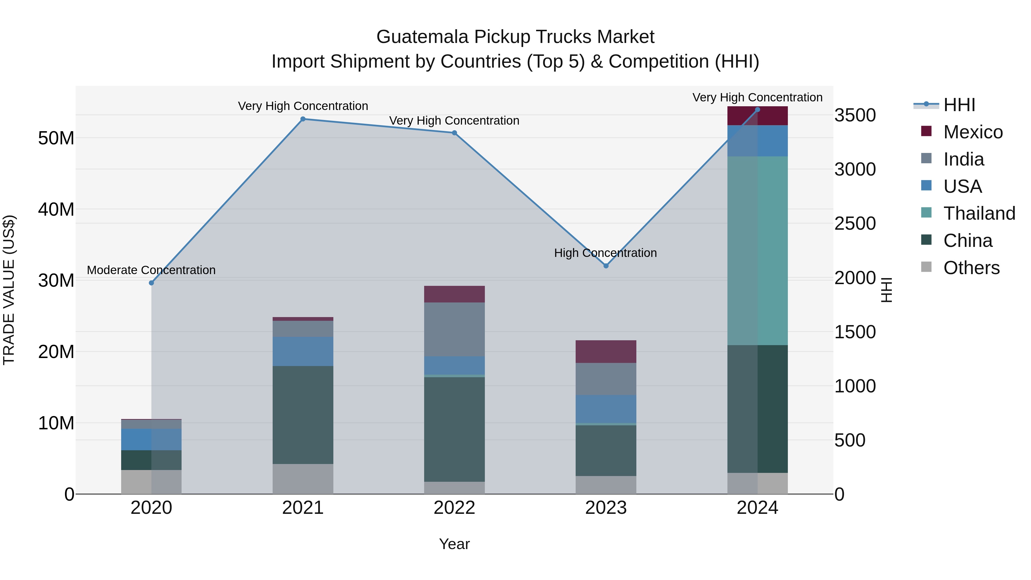 Guatemala Pickup Trucks Market Top 5 Importing Countries and Market Competition (HHI) Analysis