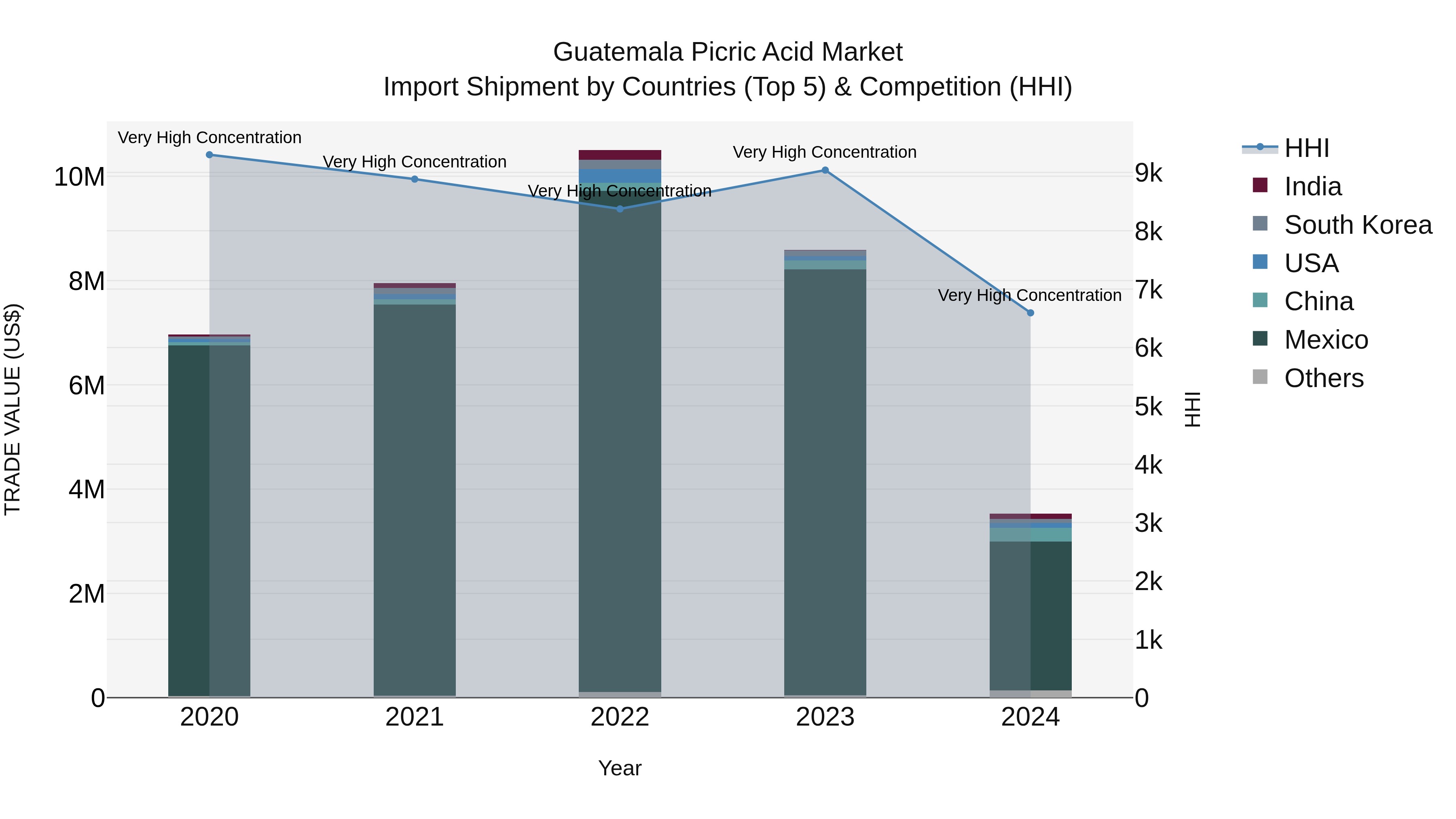 Guatemala Picric Acid Market Top 5 Importing Countries and Market Competition (HHI) Analysis