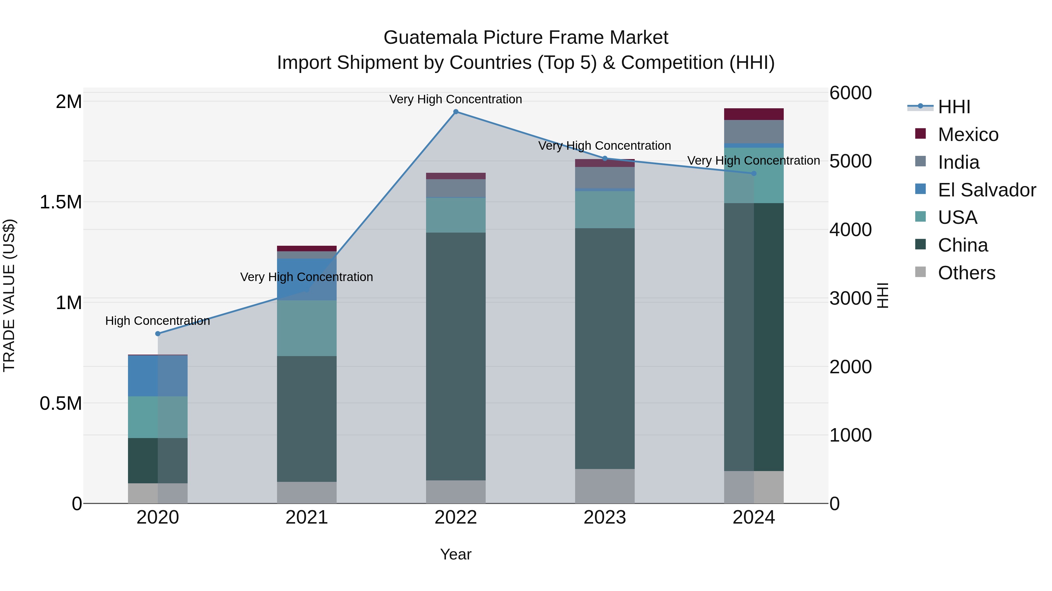 Guatemala Picture Frame Market Top 5 Importing Countries and Market Competition (HHI) Analysis