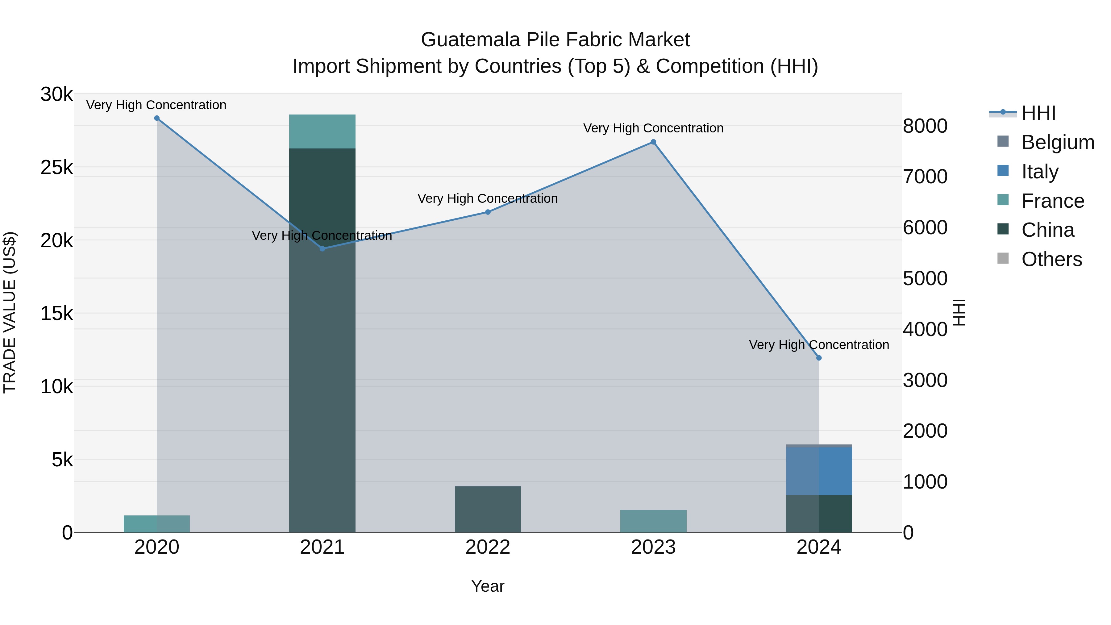 Guatemala Pile Fabric Market Top 5 Importing Countries and Market Competition (HHI) Analysis