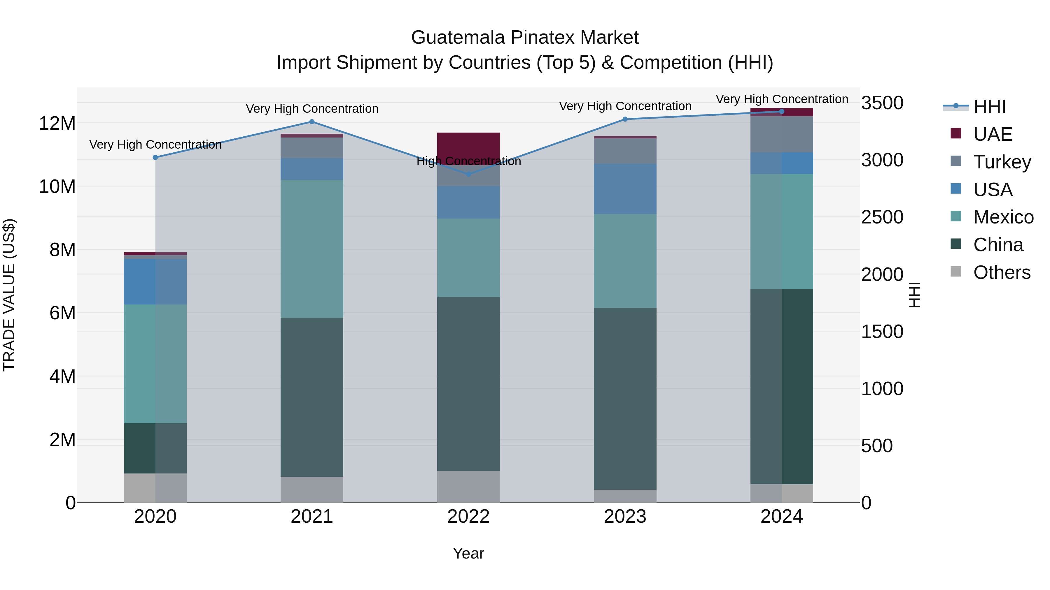 Guatemala Pinatex Market Top 5 Importing Countries and Market Competition (HHI) Analysis