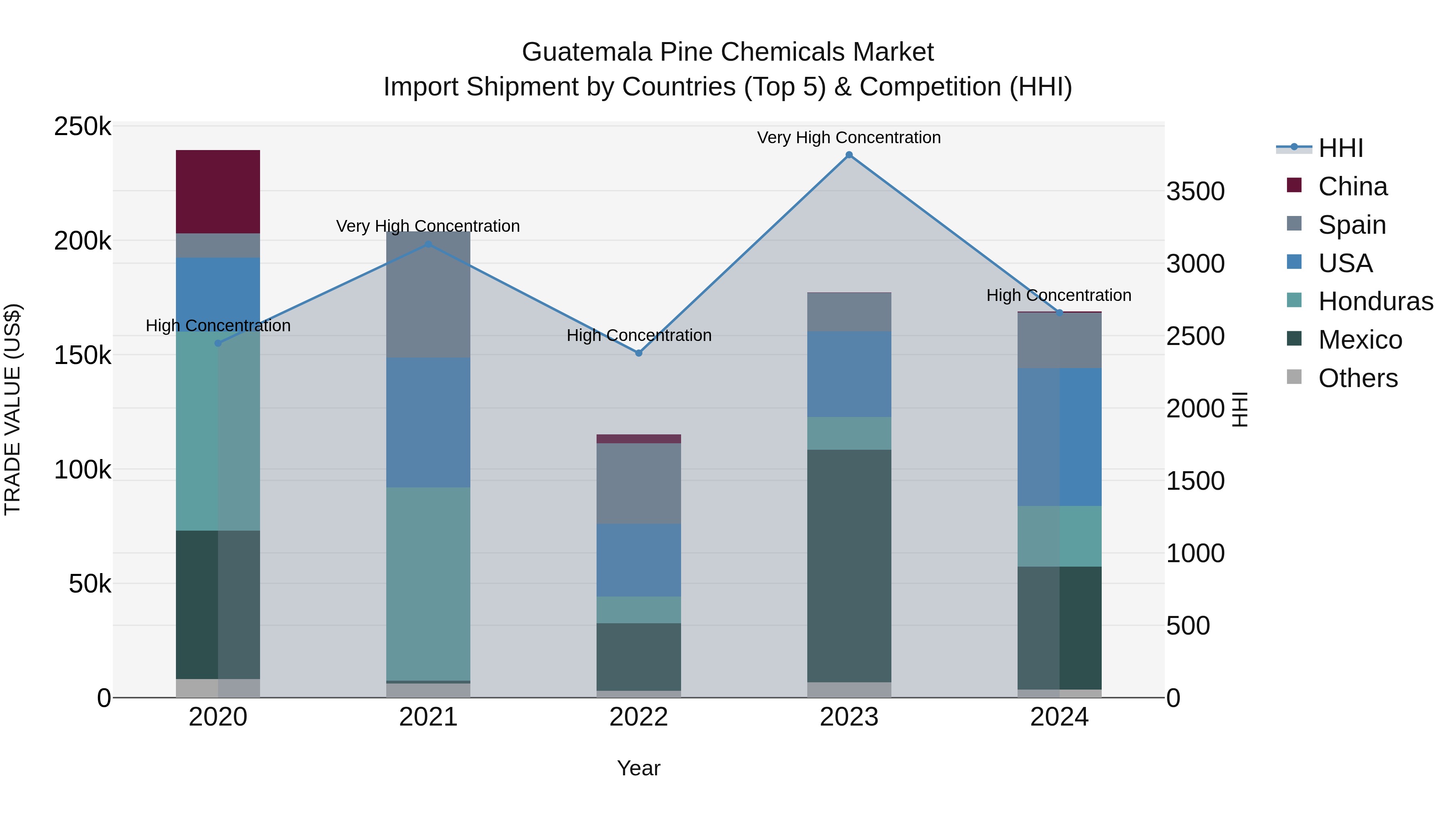 Guatemala Pine Chemicals Market Top 5 Importing Countries and Market Competition (HHI) Analysis