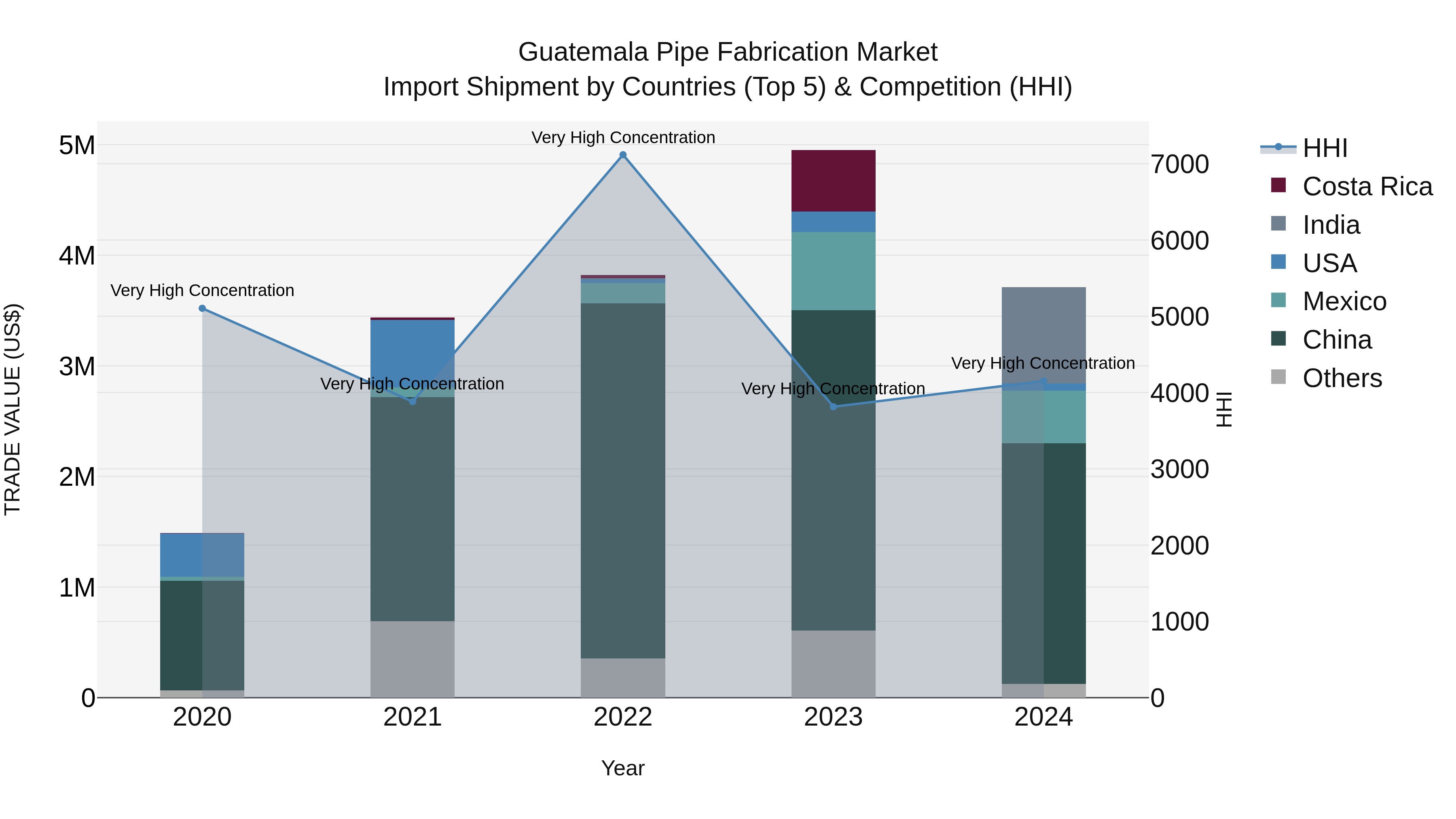 Guatemala Pipe Fabrication Market Top 5 Importing Countries and Market Competition (HHI) Analysis