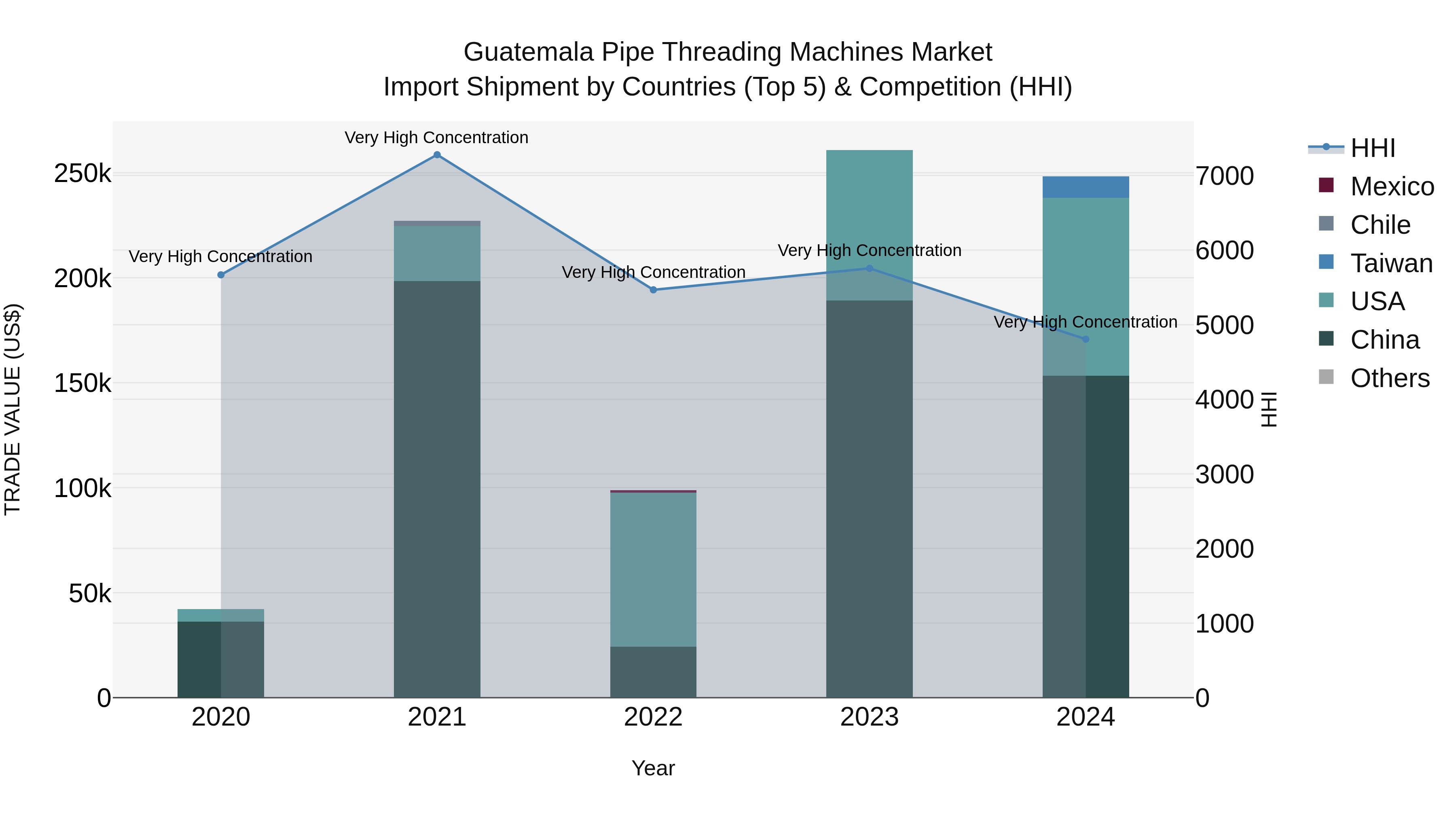 Guatemala Pipe Threading Machines Market Top 5 Importing Countries and Market Competition (HHI) Analysis