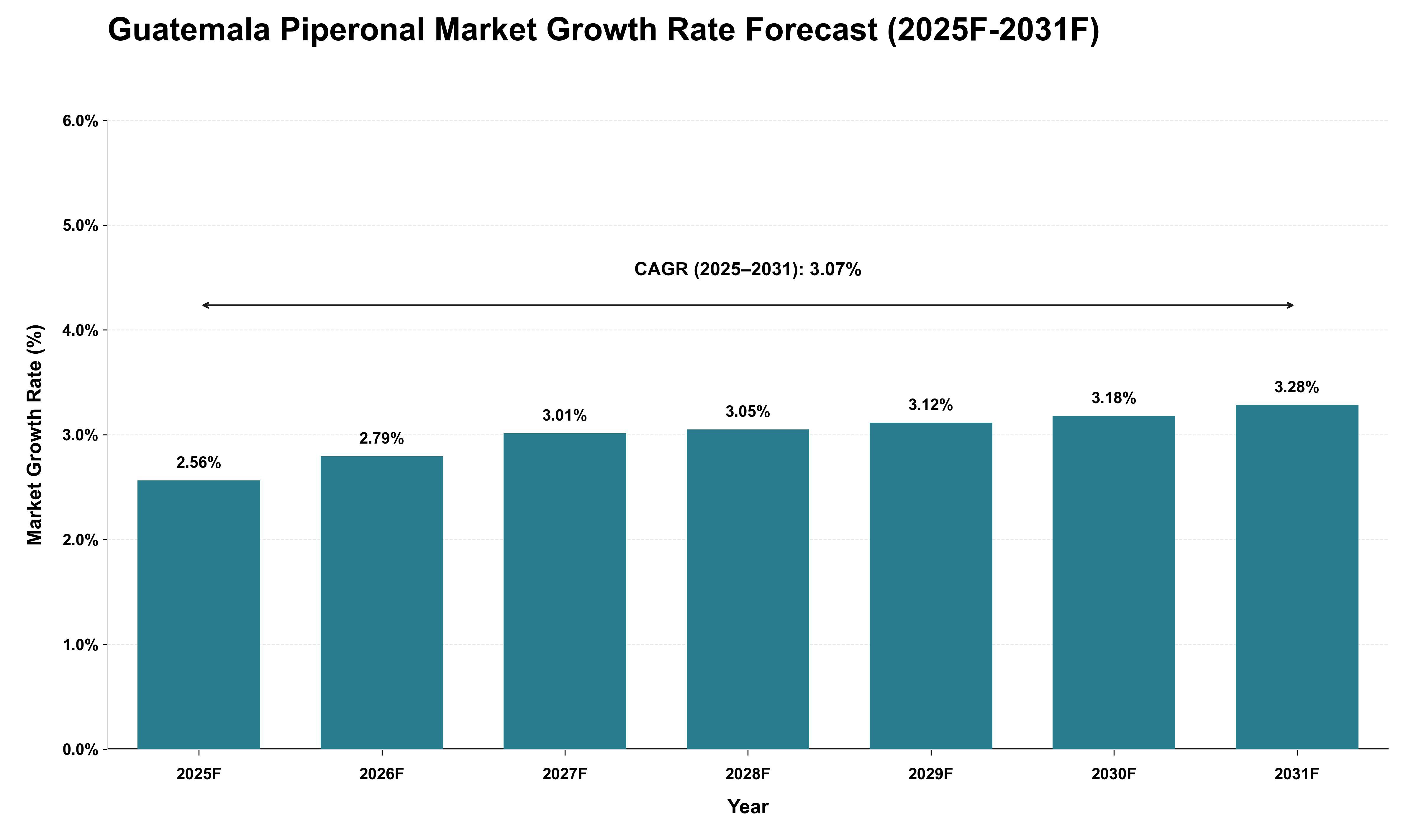 Guatemala Piperonal Market Growth Rate Analysis (2025 - 2031)