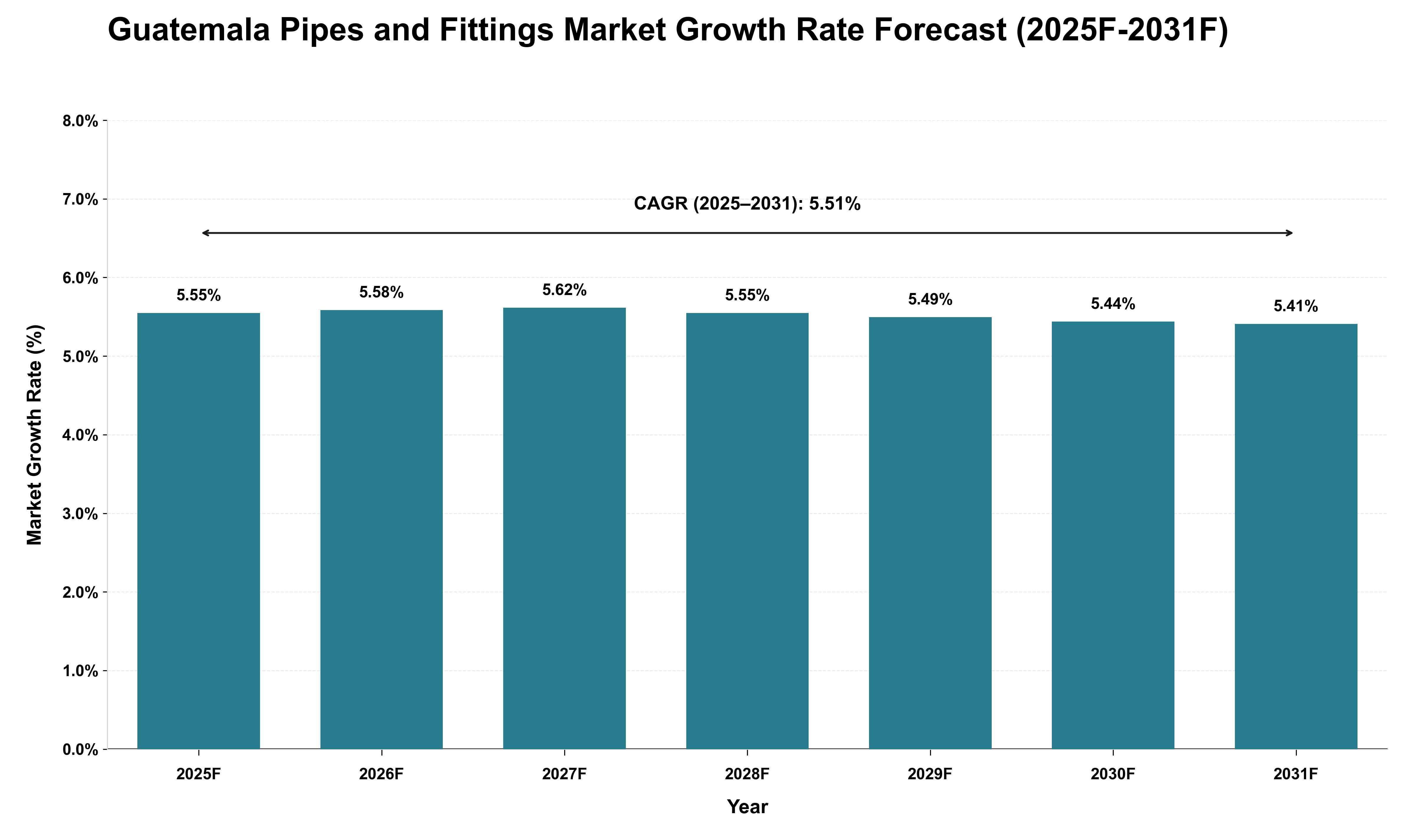 Guatemala Pipes and Fittings Market Growth Rate Analysis (2025 - 2031)