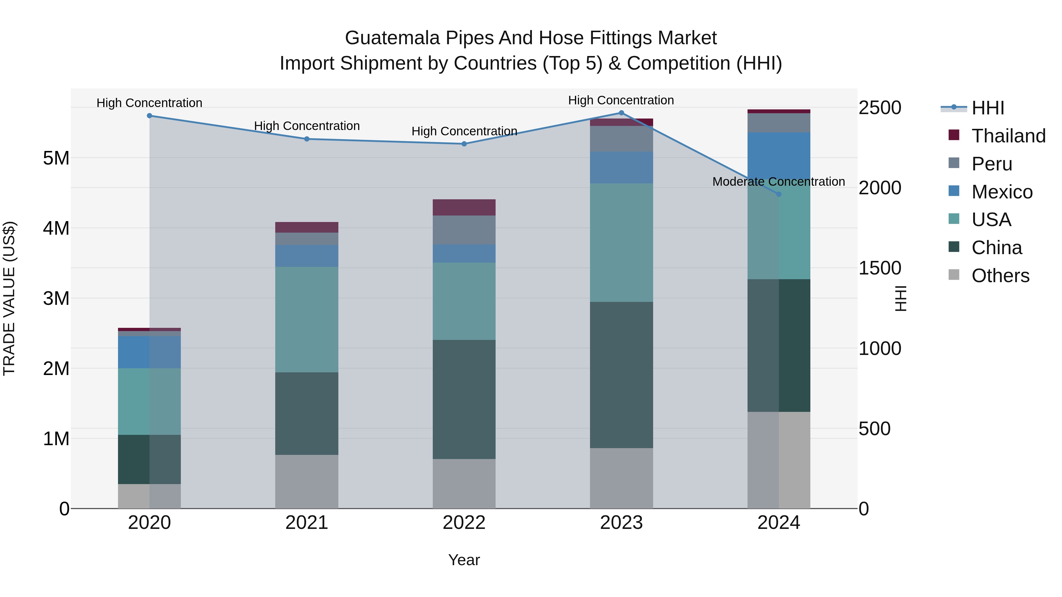 Guatemala Pipes And Hose Fittings Market Top 5 Importing Countries and Market Competition (HHI) Analysis
