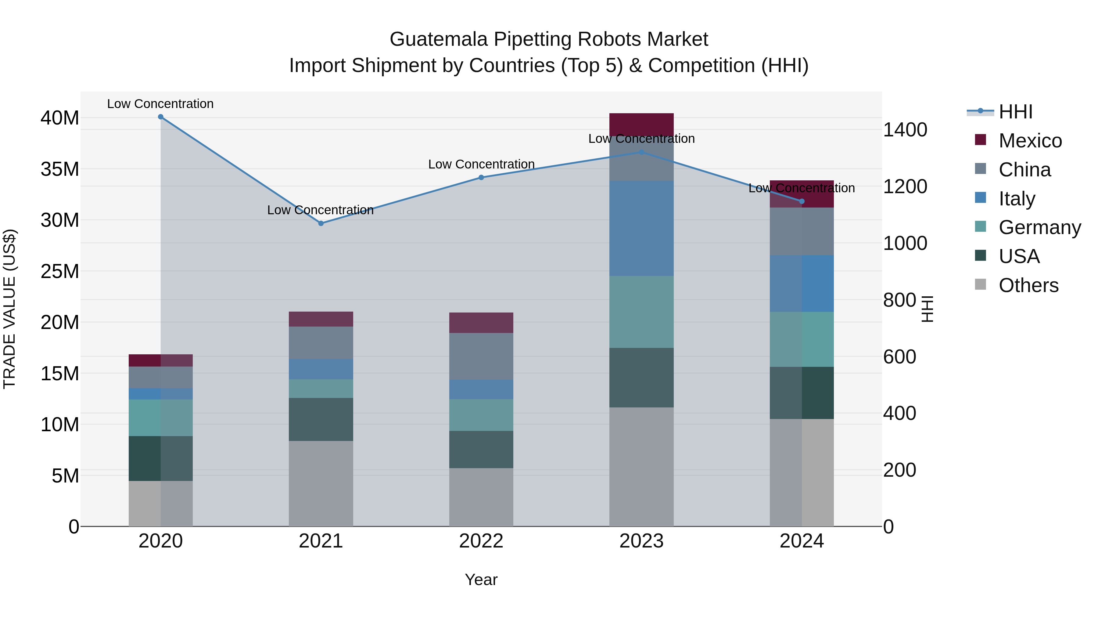 Guatemala Pipetting Robots Market Top 5 Importing Countries and Market Competition (HHI) Analysis