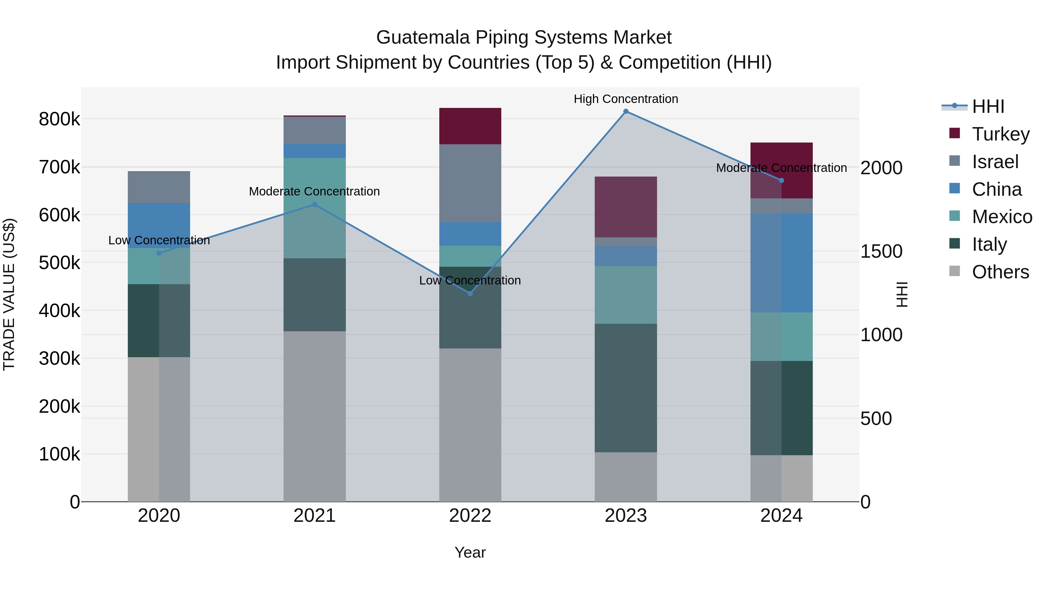Guatemala Piping Systems Market Top 5 Importing Countries and Market Competition (HHI) Analysis