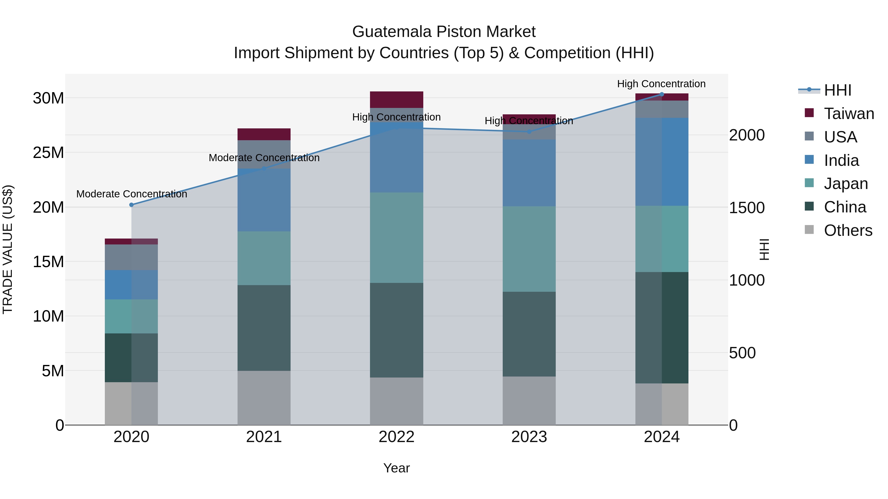 Guatemala Piston Market Top 5 Importing Countries and Market Competition (HHI) Analysis