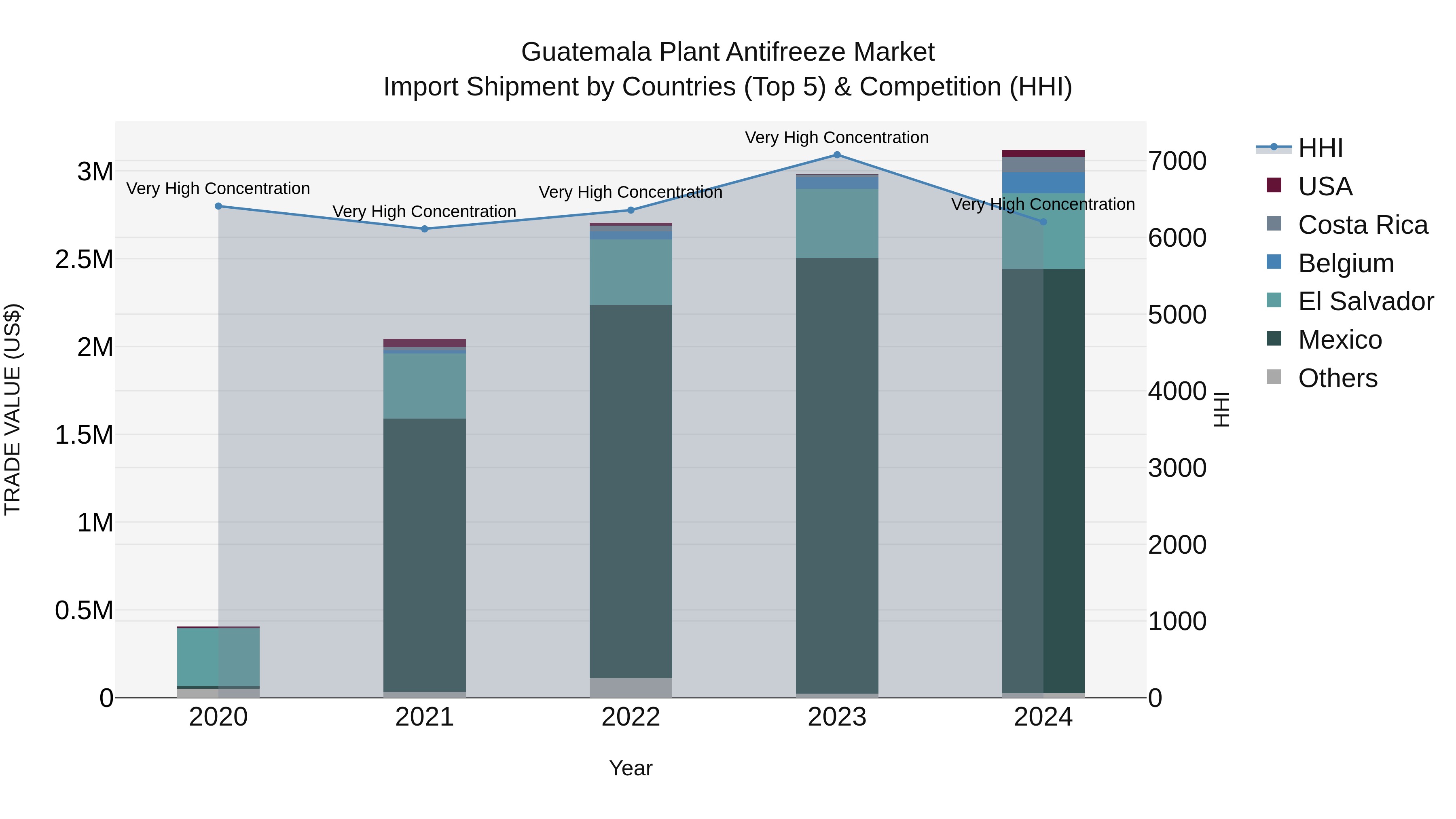 Guatemala Plant Antifreeze Market Top 5 Importing Countries and Market Competition (HHI) Analysis
