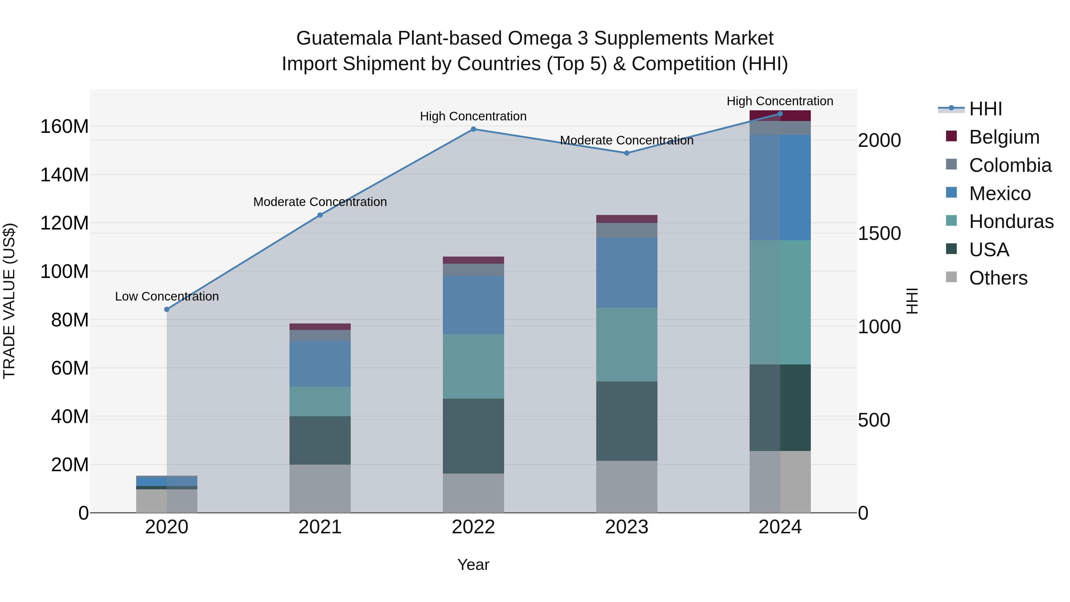 Guatemala Plant Based Omega 3 Supplements Market Top 5 Importing Countries and Market Competition (HHI) Analysis
