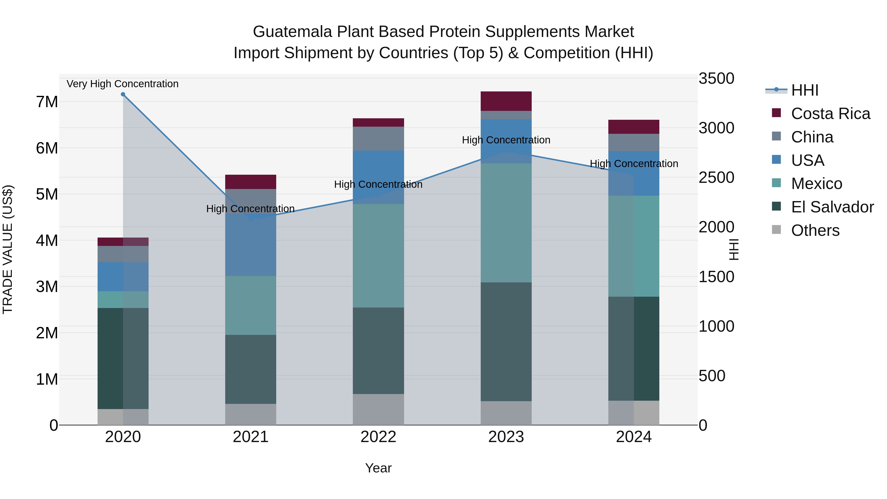 Guatemala Plant Based Protein Supplements Market Top 5 Importing Countries and Market Competition (HHI) Analysis