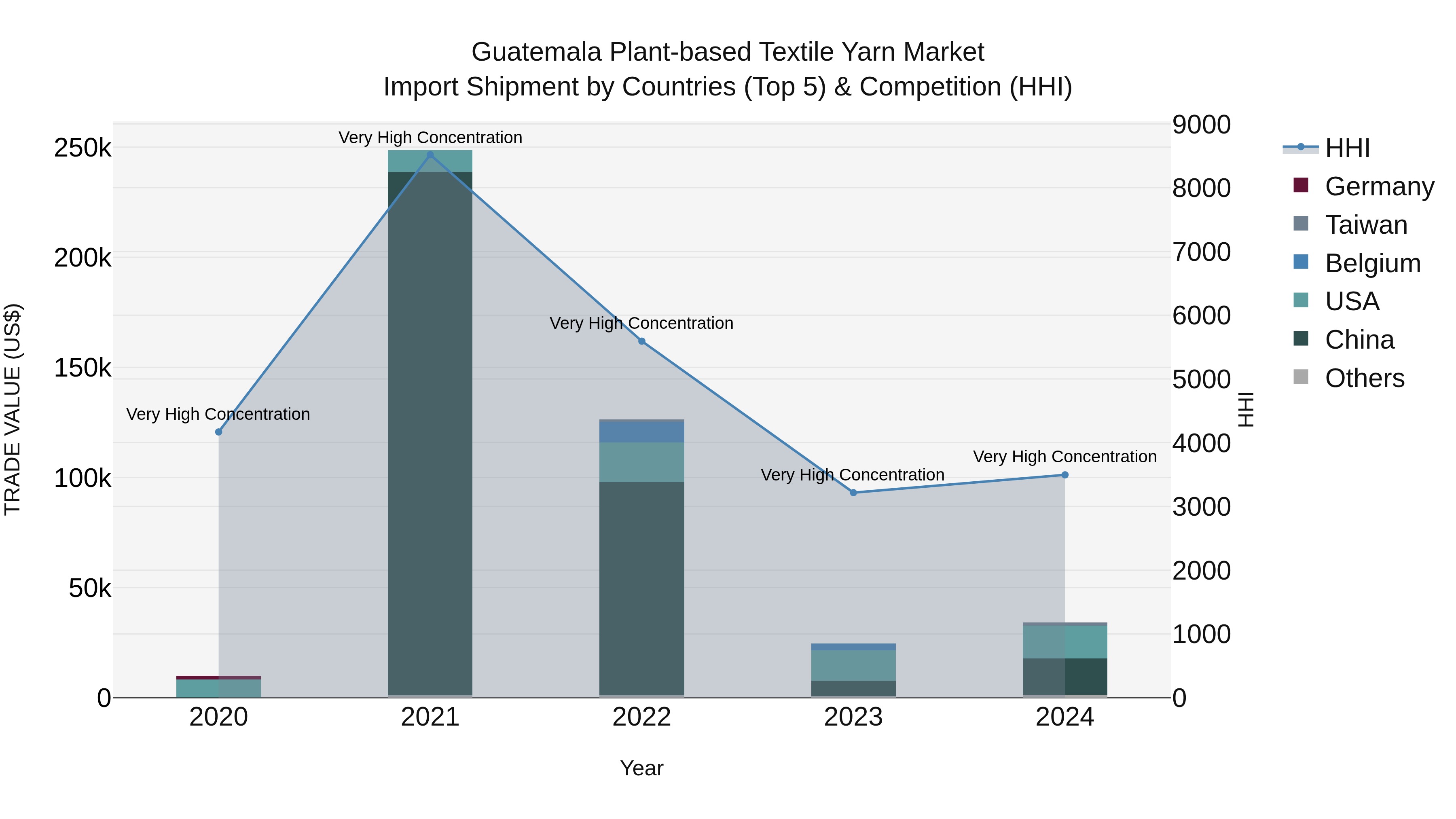 Guatemala Plant Based Textile Yarn Market Top 5 Importing Countries and Market Competition (HHI) Analysis