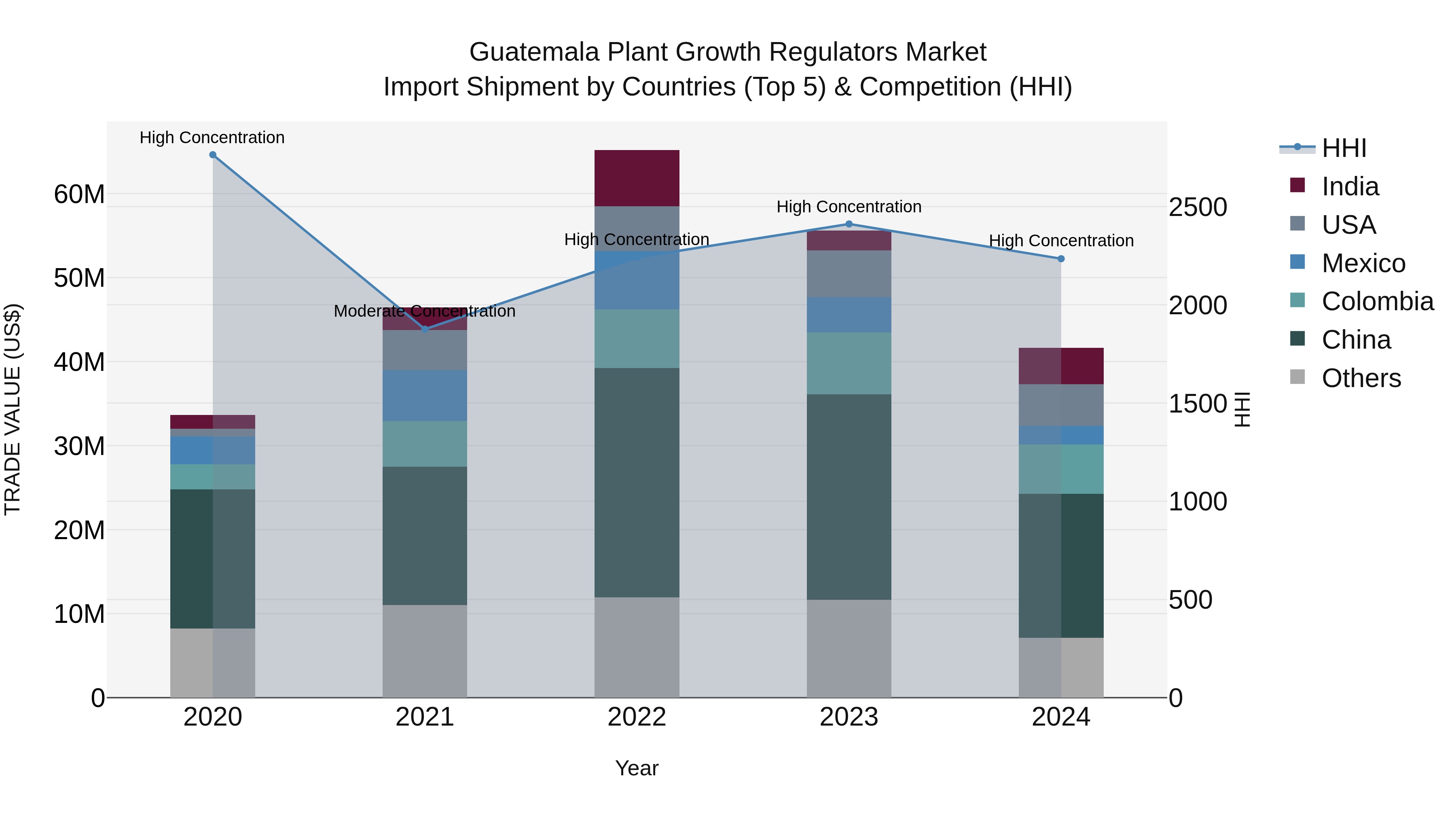 Guatemala Plant Growth Regulators Market Top 5 Importing Countries and Market Competition (HHI) Analysis