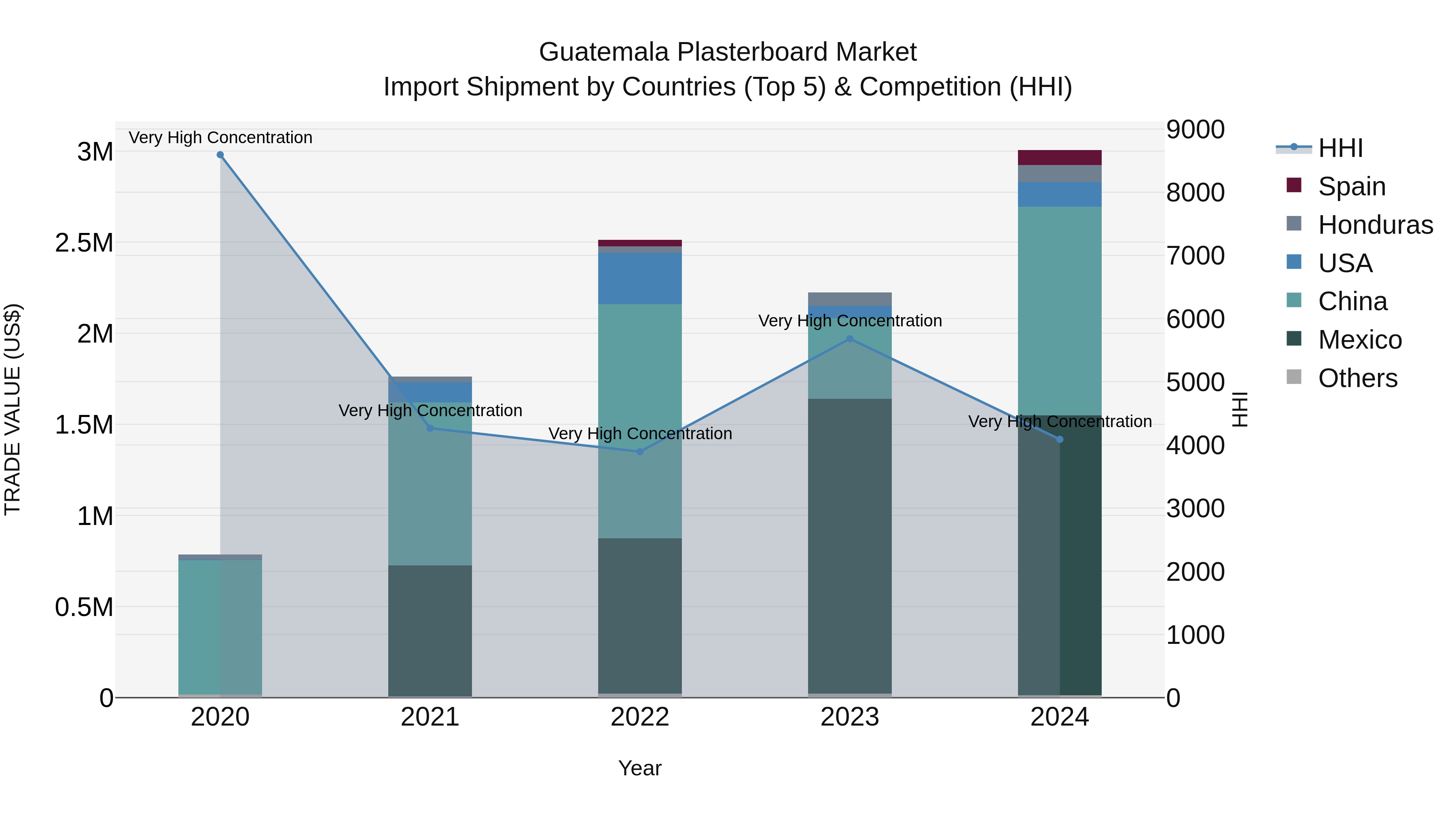 Guatemala Plasterboard Market Top 5 Importing Countries and Market Competition (HHI) Analysis