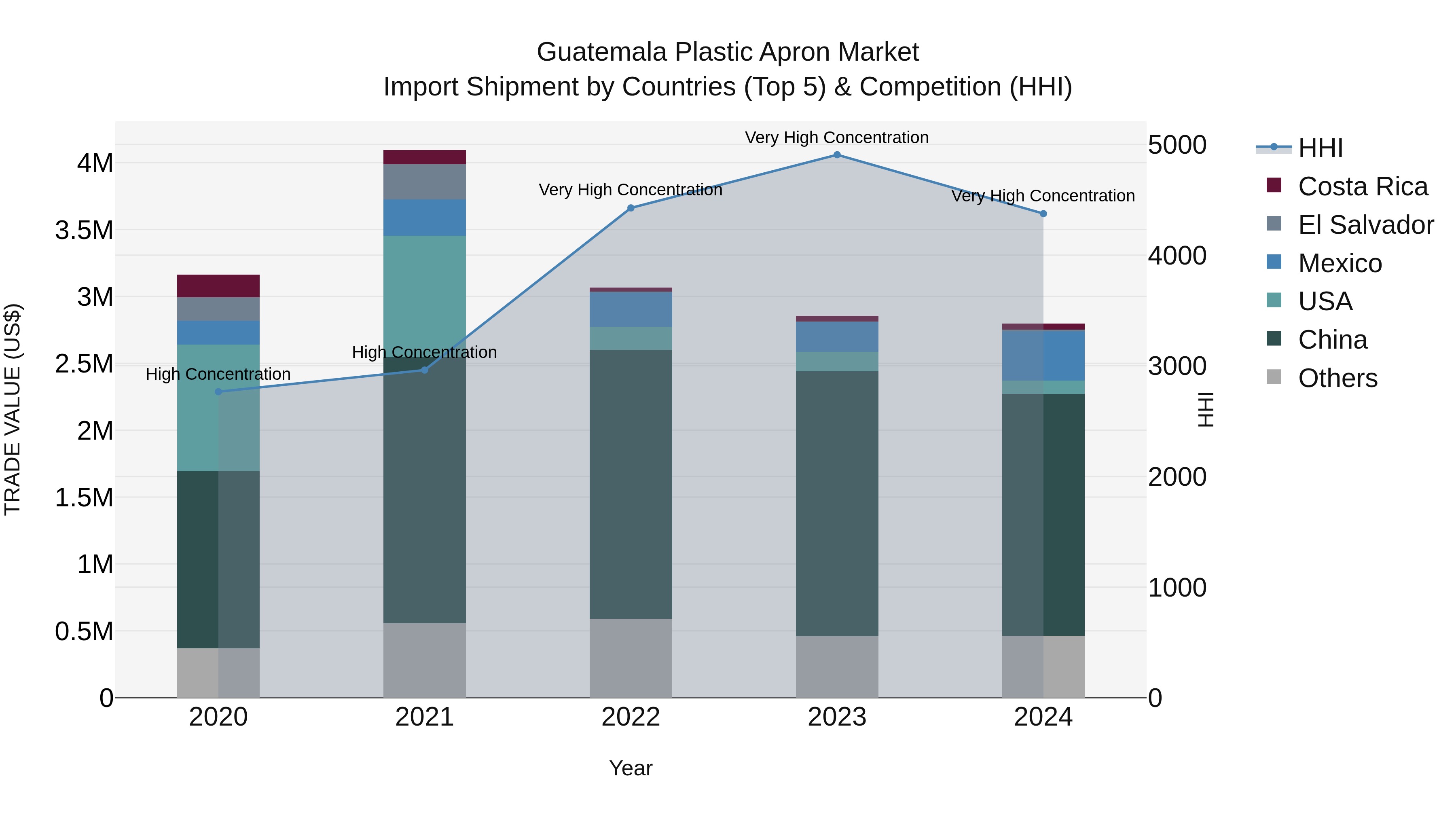 Guatemala Plastic Apron Market Top 5 Importing Countries and Market Competition (HHI) Analysis