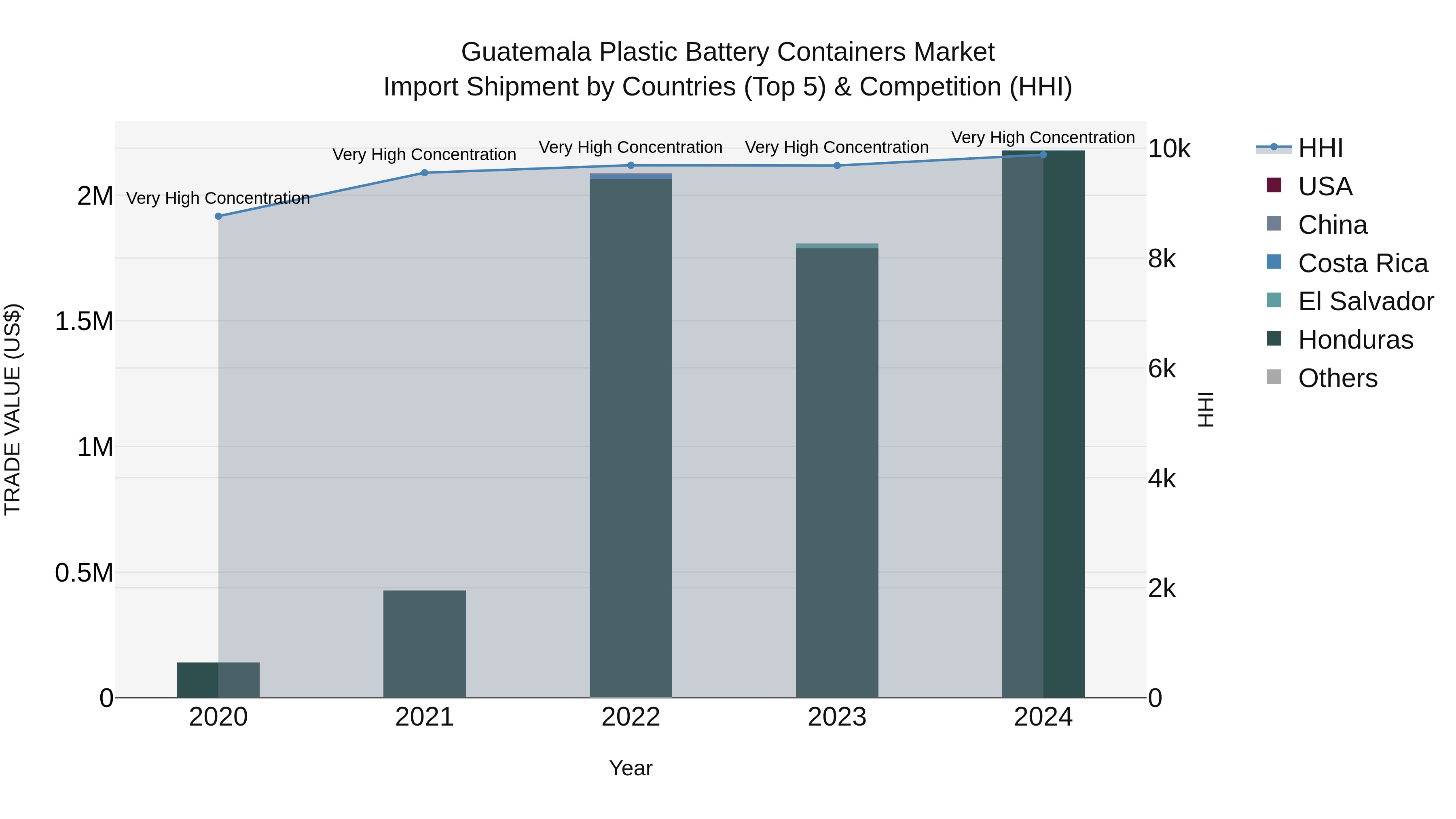 Guatemala Plastic Battery Containers Market Top 5 Importing Countries and Market Competition (HHI) Analysis