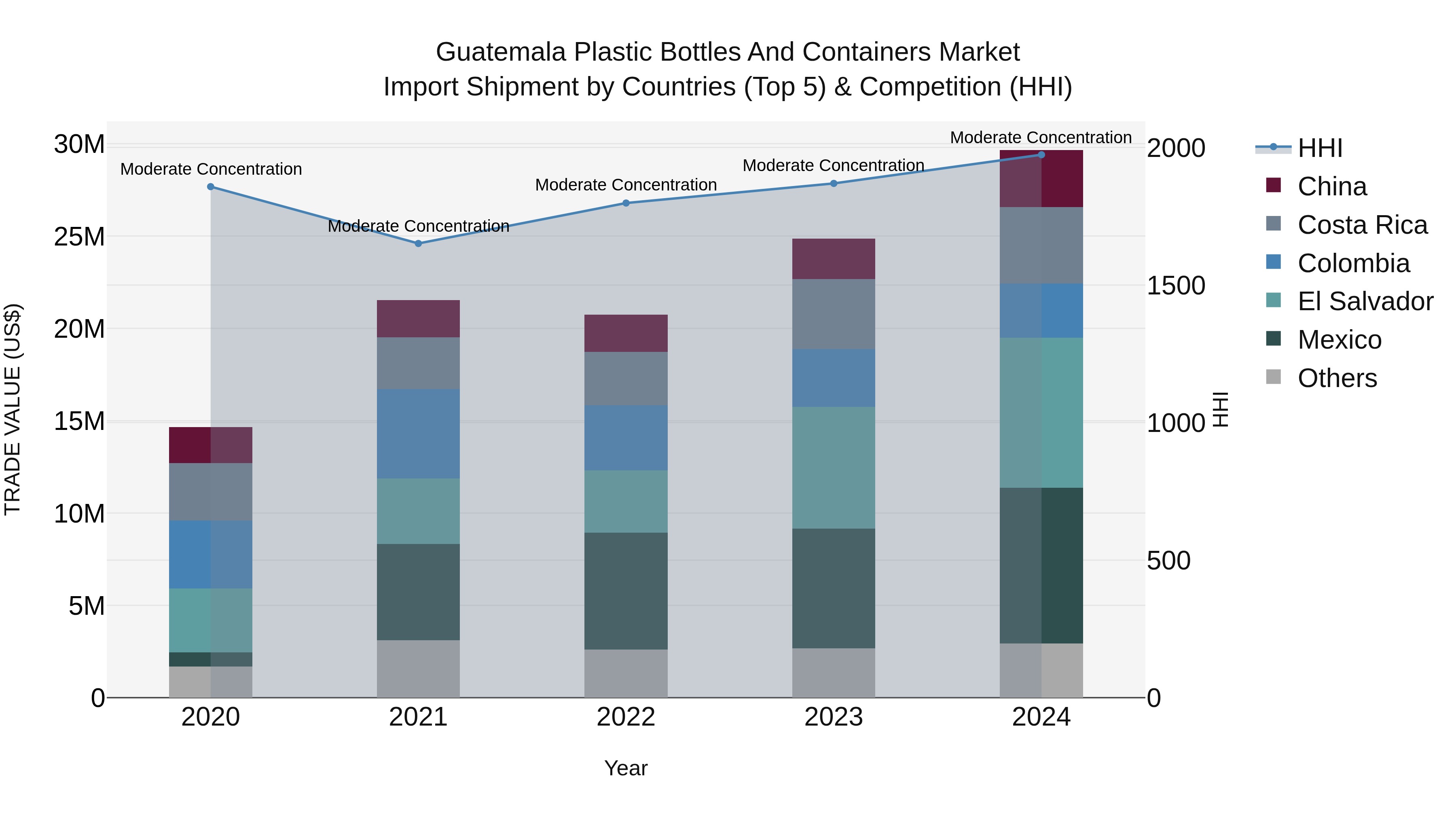 Guatemala Plastic Bottles And Containers Market Top 5 Importing Countries and Market Competition (HHI) Analysis