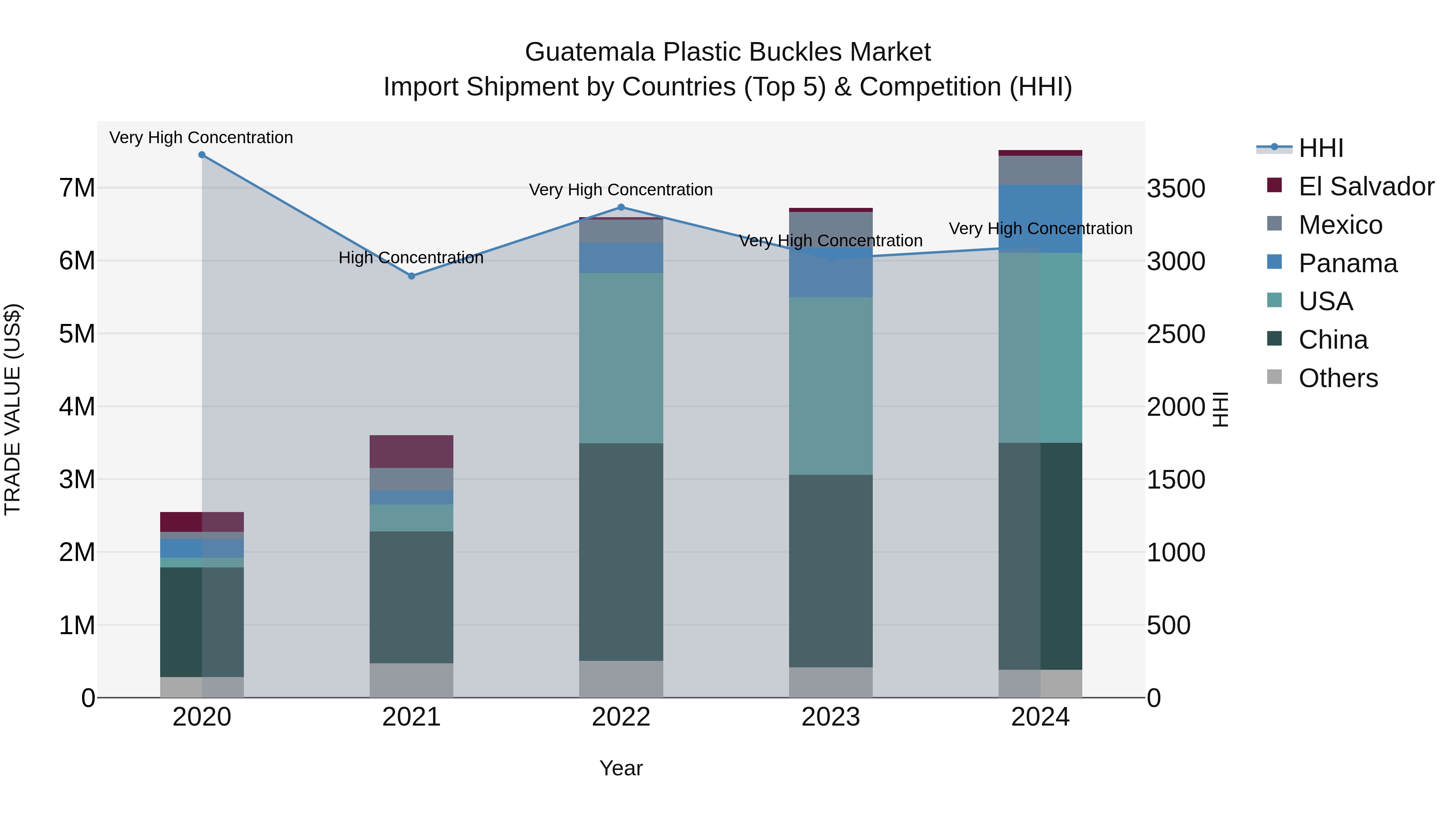 Guatemala Plastic Buckles Market Top 5 Importing Countries and Market Competition (HHI) Analysis