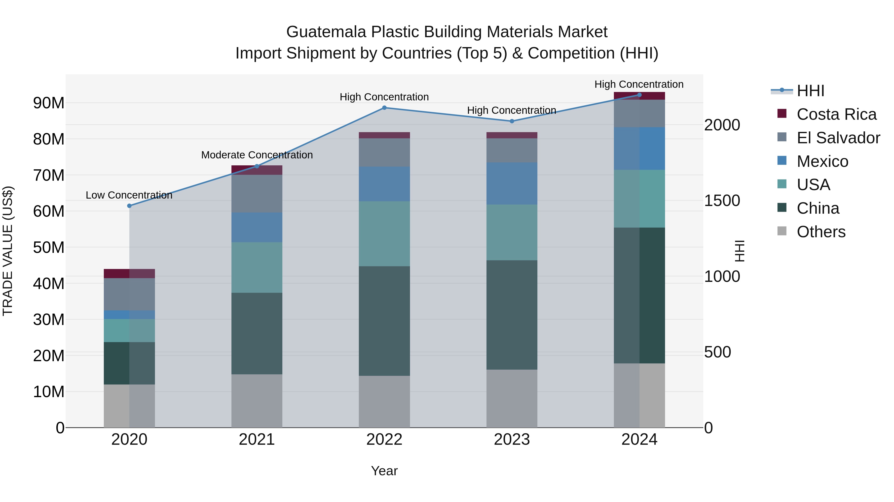 Guatemala Plastic Building Materials Market Top 5 Importing Countries and Market Competition (HHI) Analysis