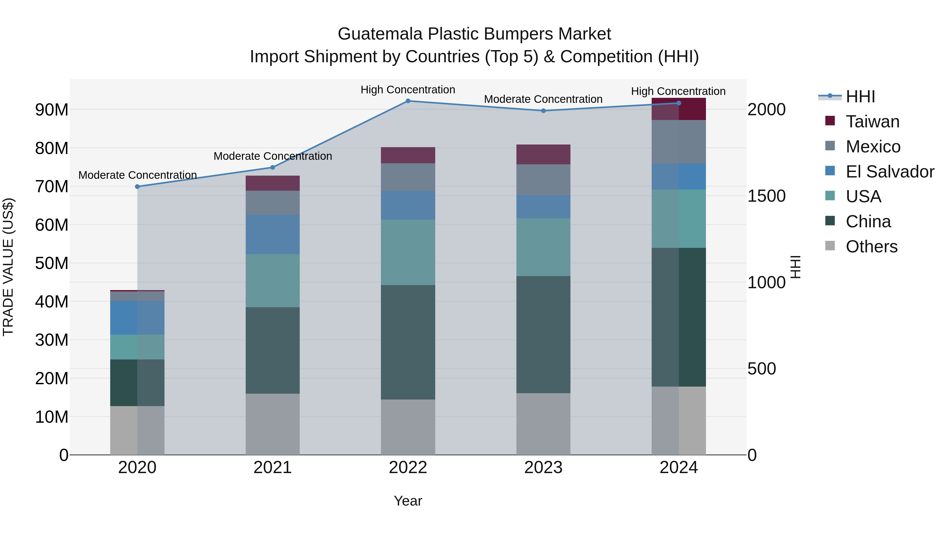 Guatemala Plastic Bumpers Market Top 5 Importing Countries and Market Competition (HHI) Analysis