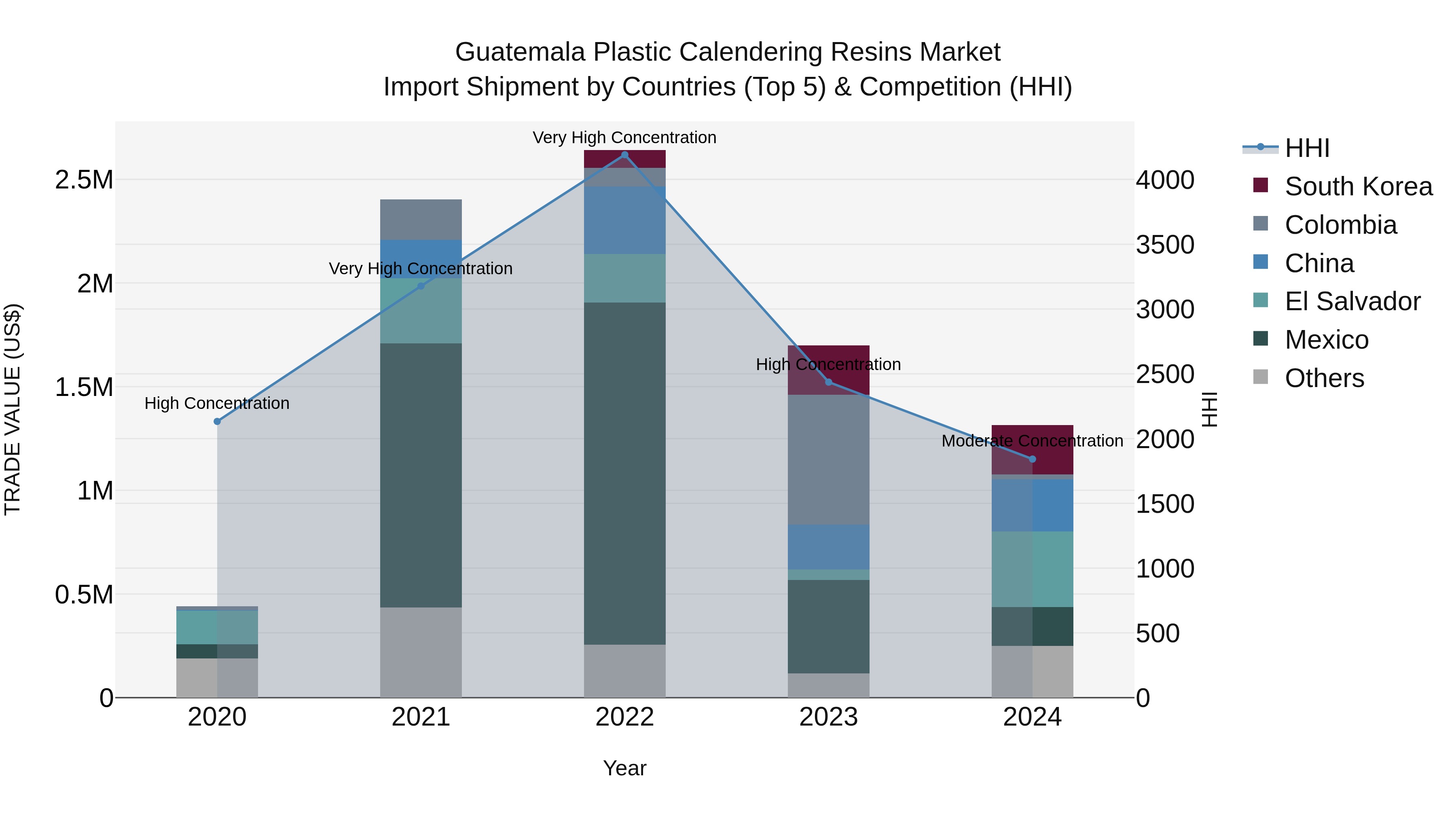 Guatemala Plastic Calendering Resins Market Top 5 Importing Countries and Market Competition (HHI) Analysis