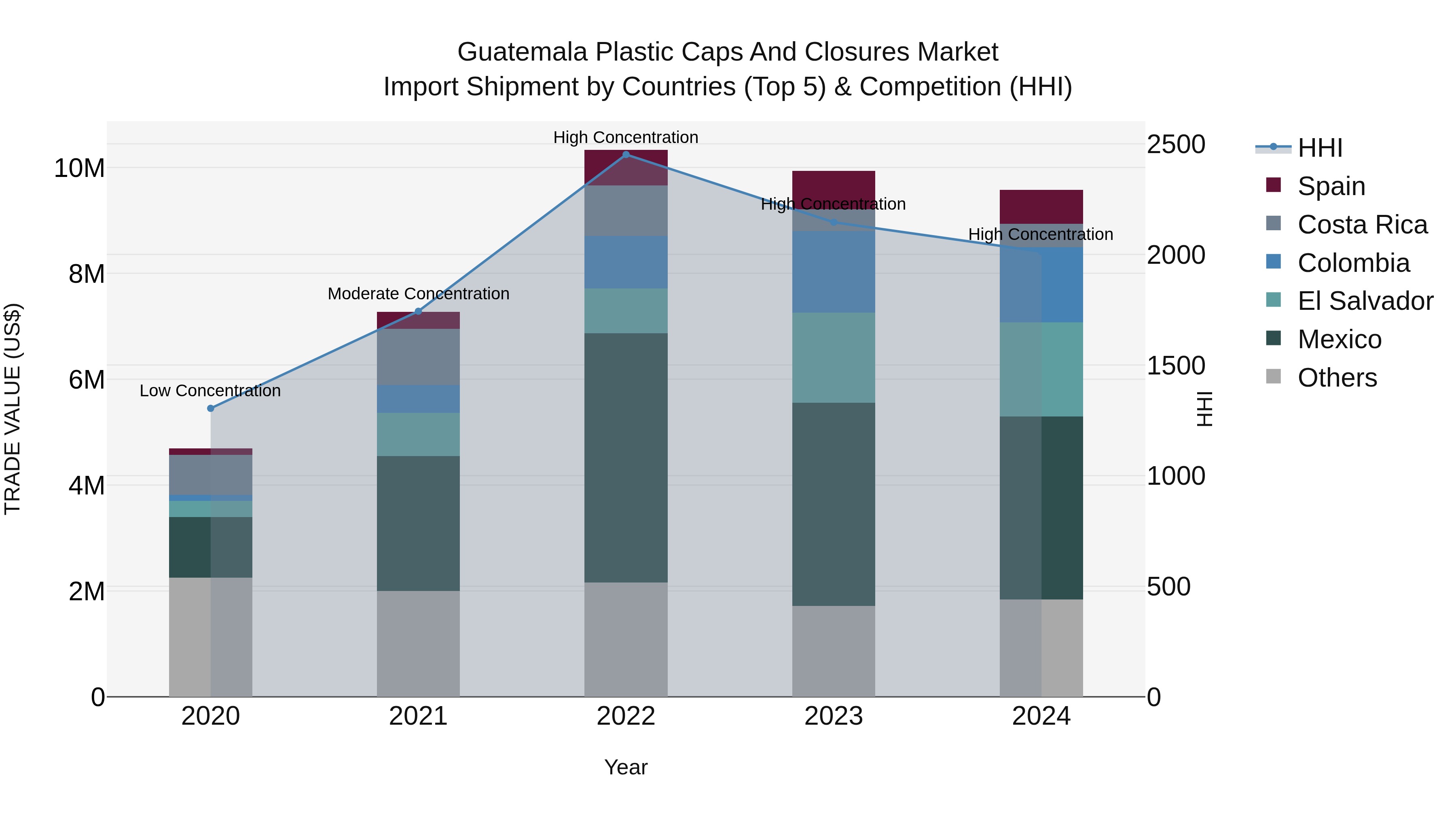 Guatemala Plastic Caps And Closures Market Top 5 Importing Countries and Market Competition (HHI) Analysis