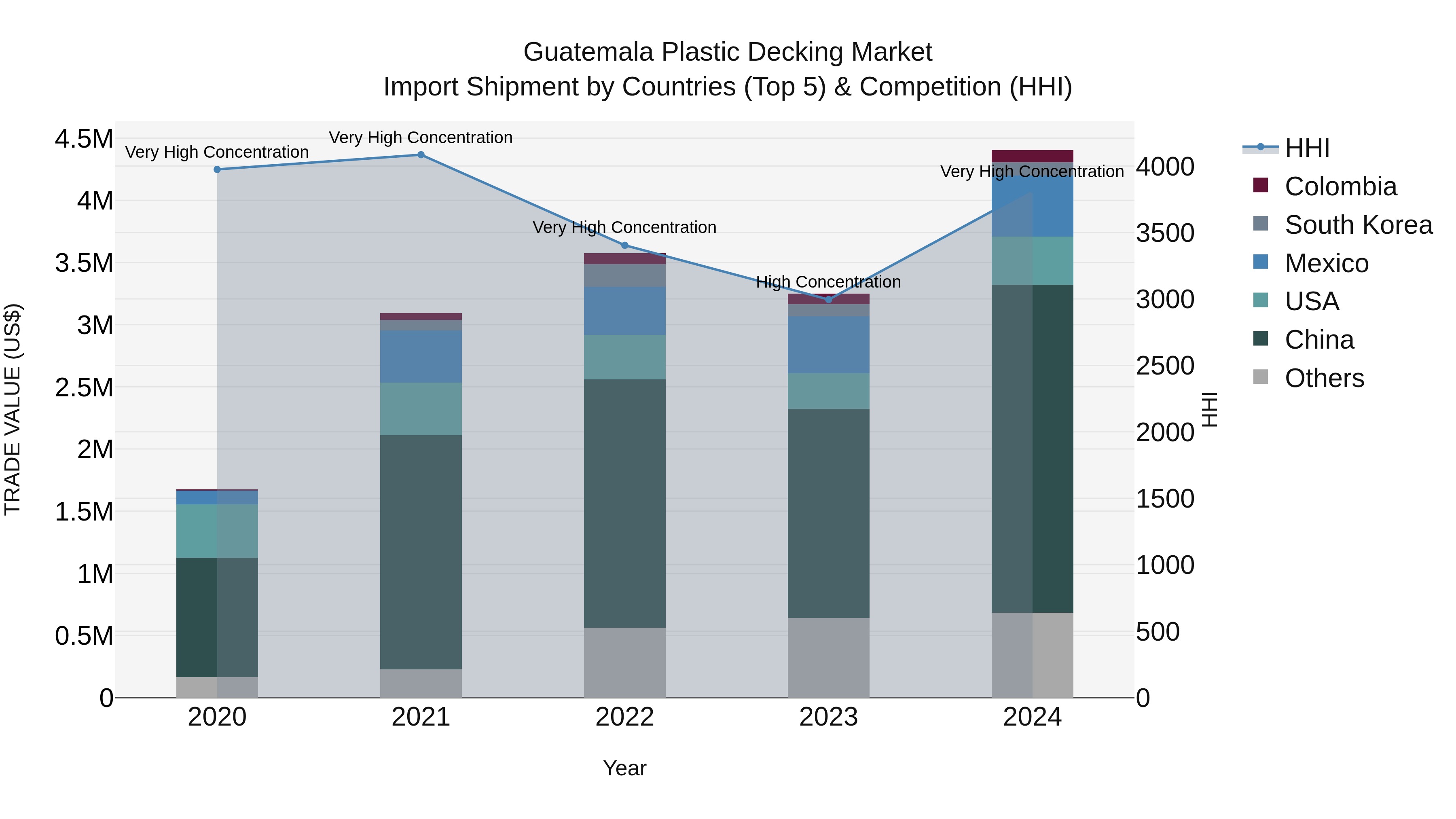 Guatemala Plastic Decking Market Top 5 Importing Countries and Market Competition (HHI) Analysis