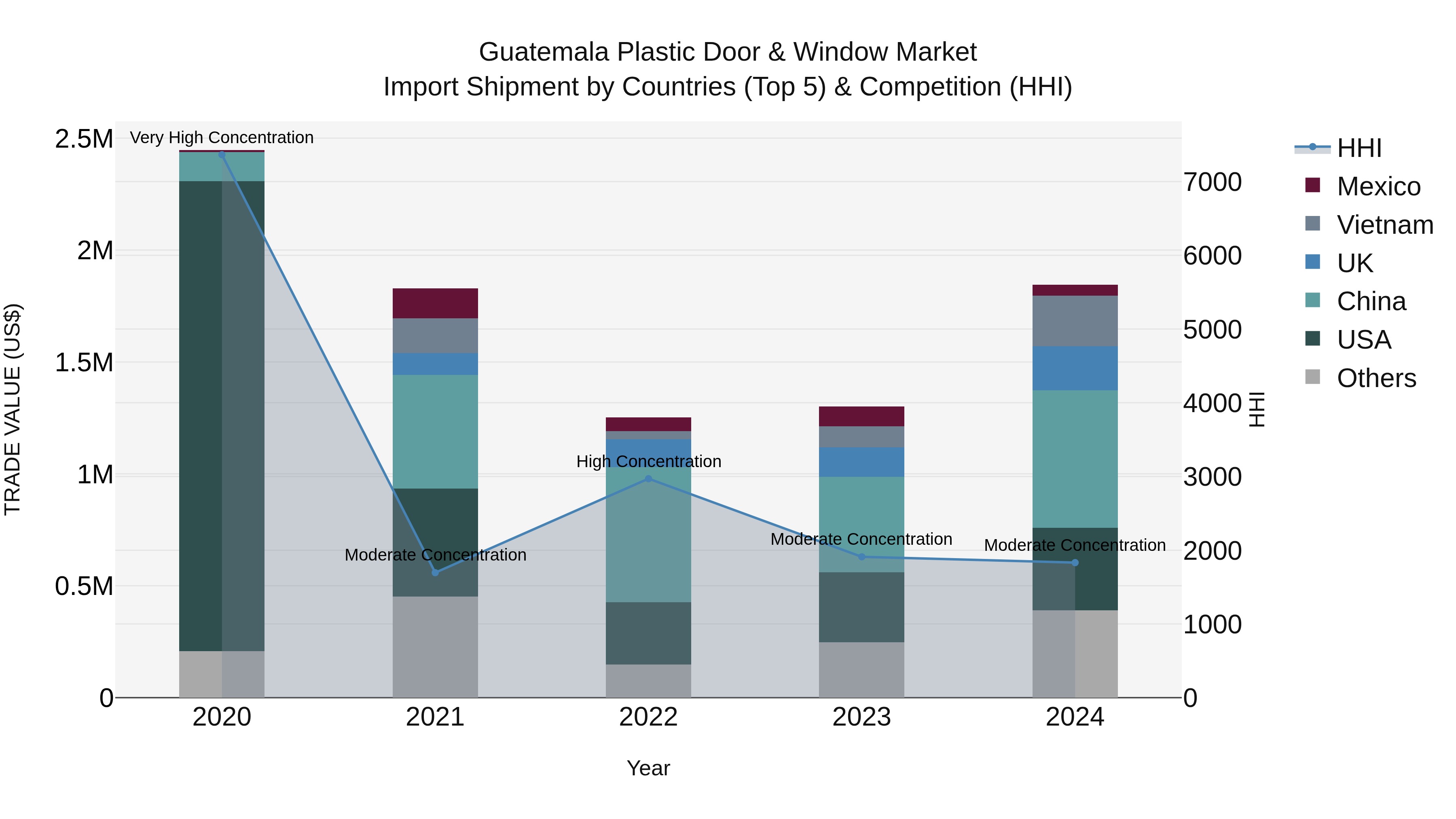 Guatemala Plastic Door & Window Market Top 5 Importing Countries and Market Competition (HHI) Analysis