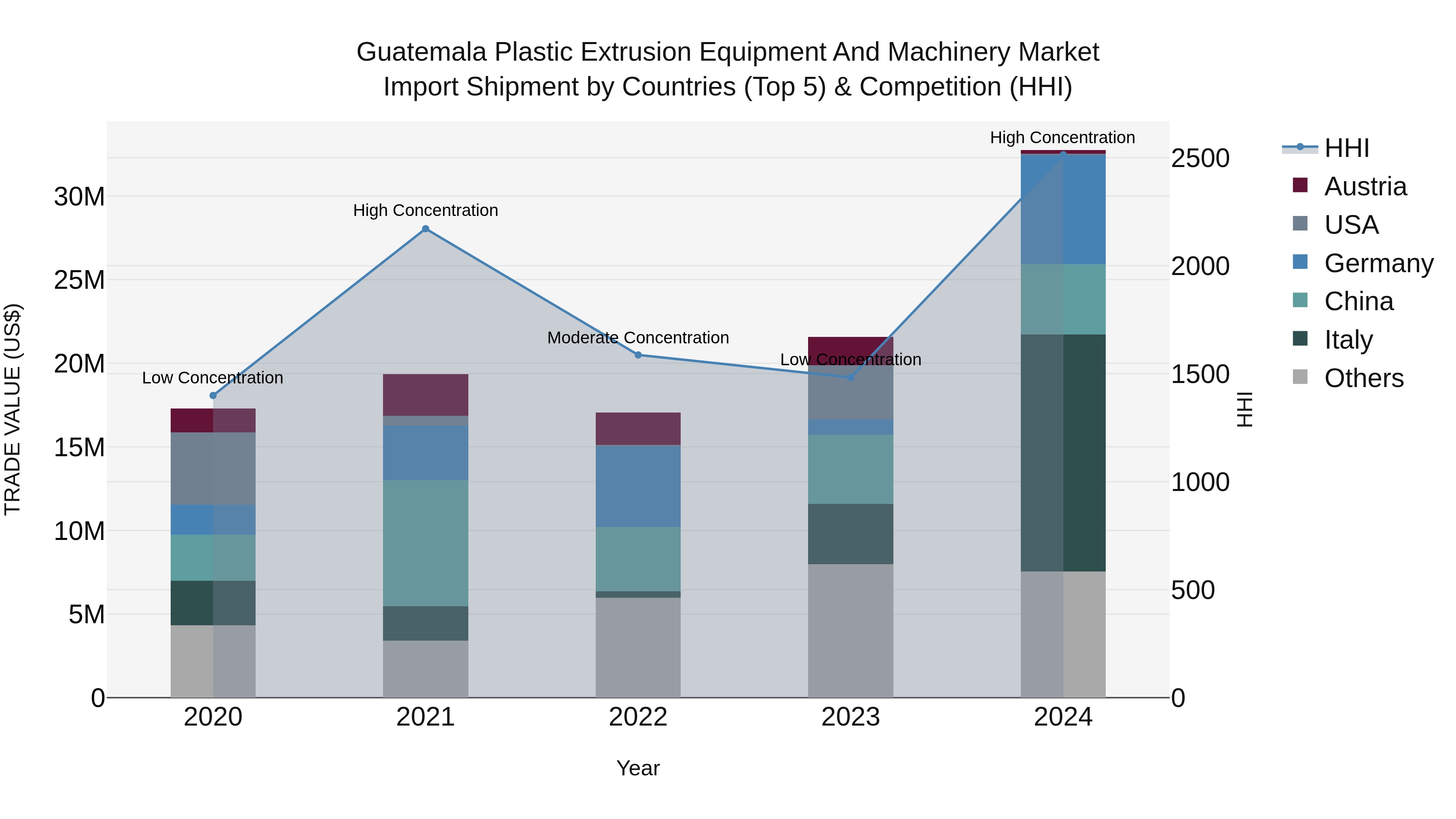 Guatemala Plastic Extrusion Equipment And Machinery Market Top 5 Importing Countries and Market Competition (HHI) Analysis