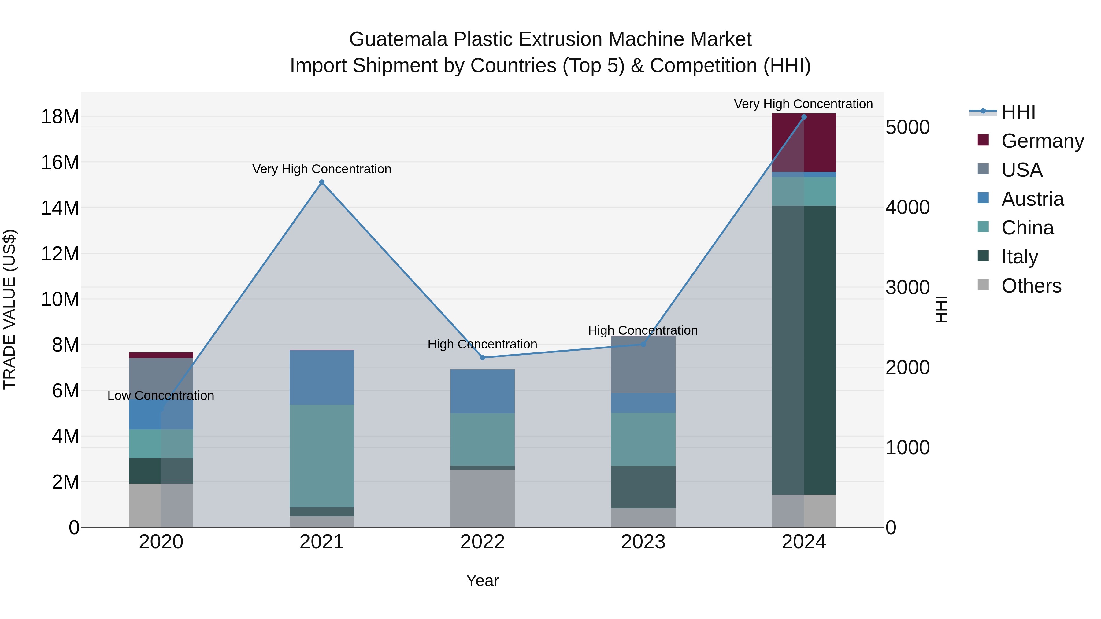 Guatemala Plastic Extrusion Machine Market Top 5 Importing Countries and Market Competition (HHI) Analysis