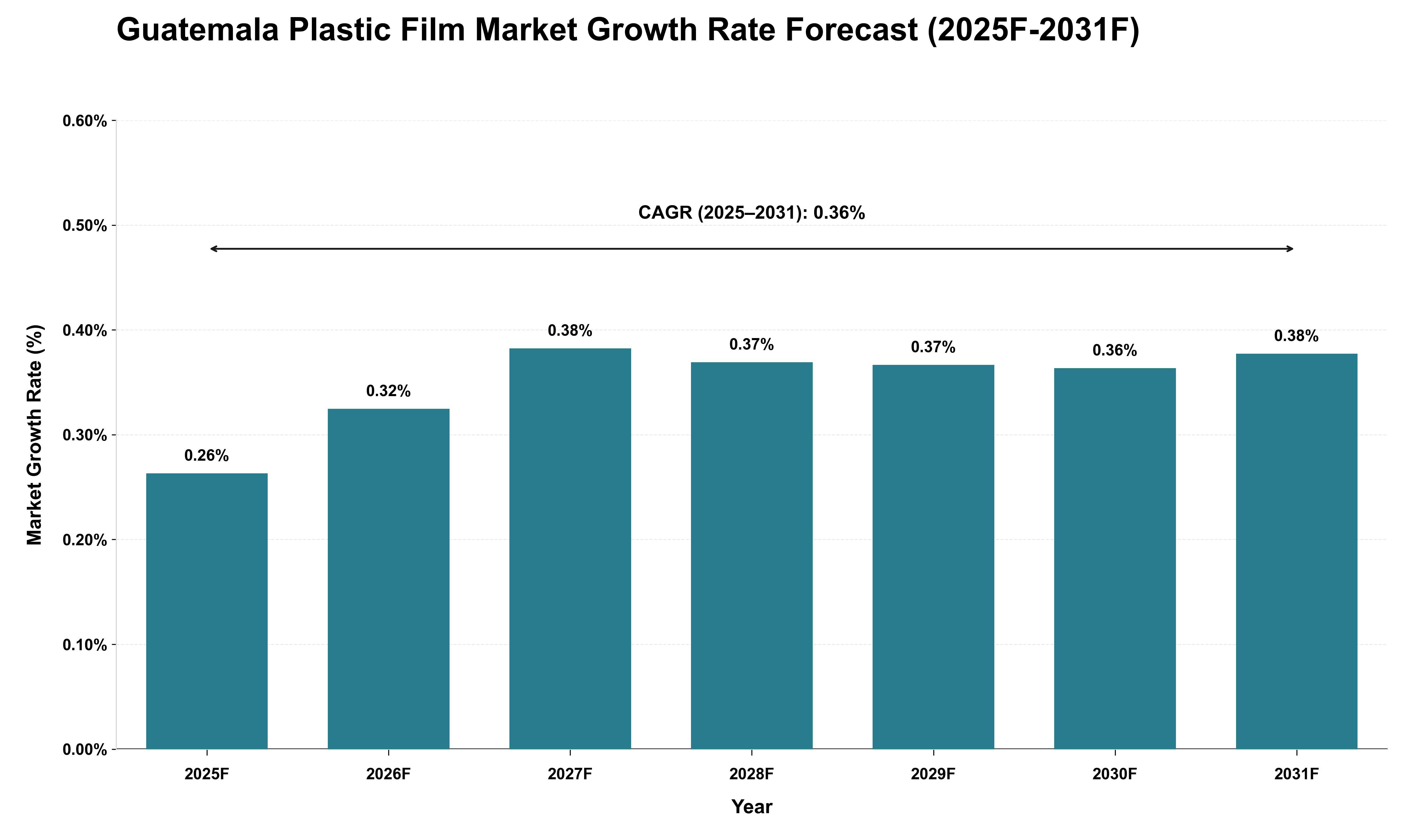Guatemala Plastic Film Market Growth Rate Analysis (2025 - 2031)