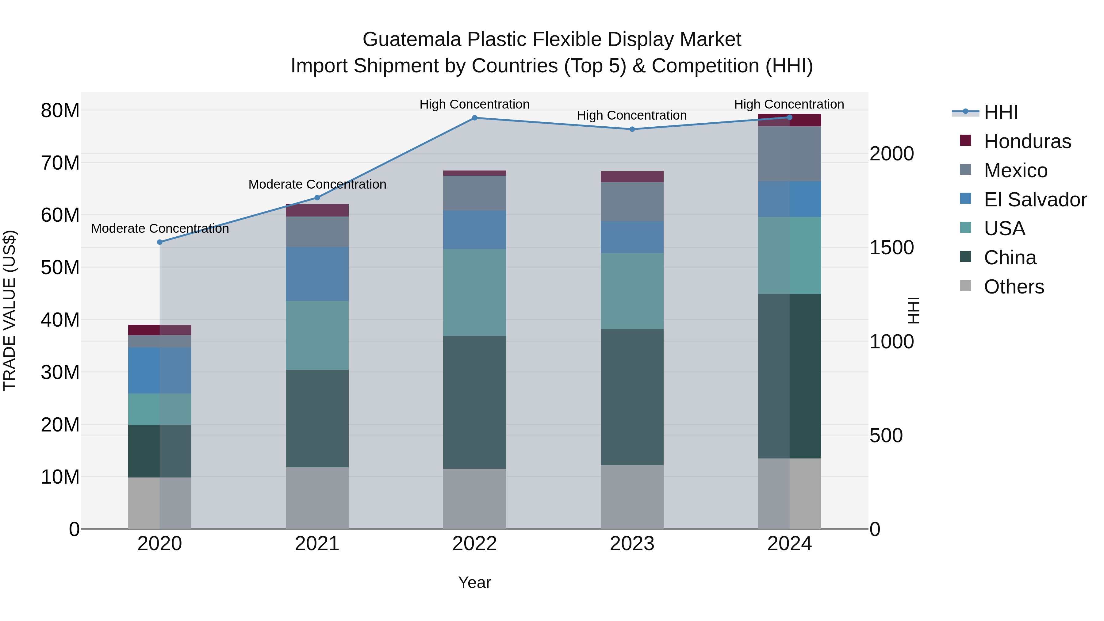 Guatemala Plastic Flexible Display Market Top 5 Importing Countries and Market Competition (HHI) Analysis