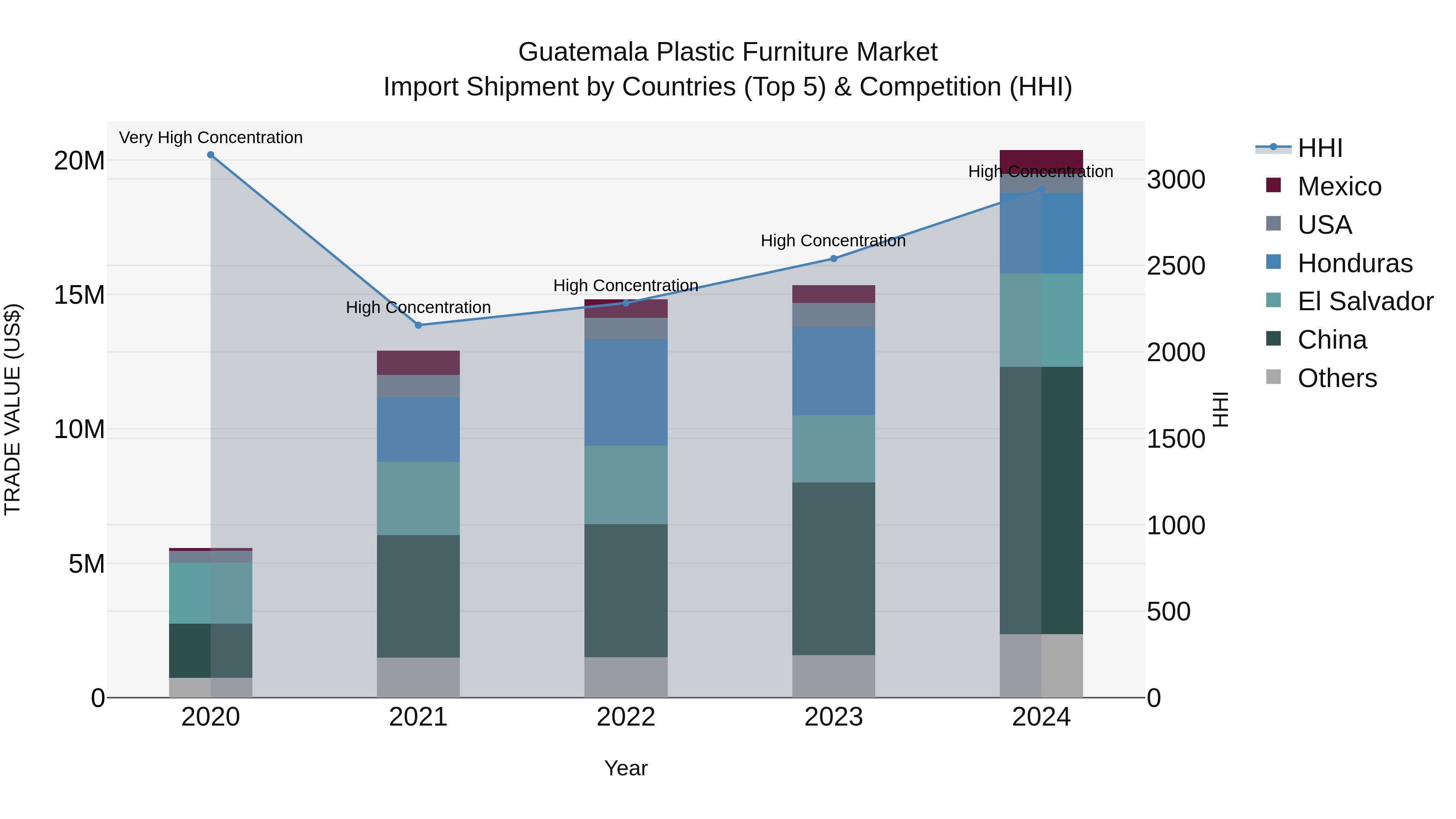 Guatemala Plastic Furniture Market Top 5 Importing Countries and Market Competition (HHI) Analysis
